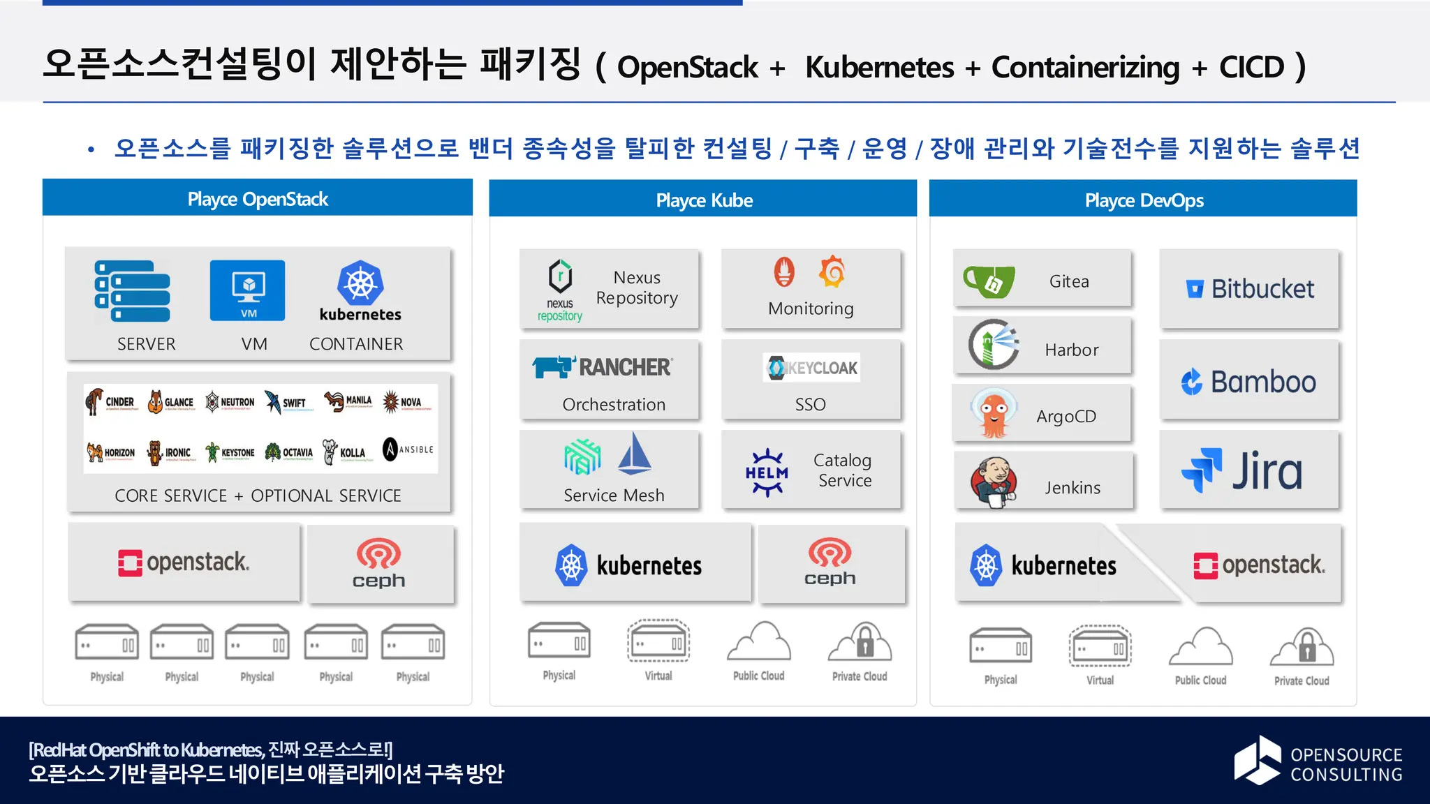 [RedHatOpenShifttoKubernetes,진짜오픈소스로!]
오픈소스기반클라우드네이티브애플리케이션구축방안
오픈소스컨설팅이 제안하는 패키징 ( OpenStack + Kubernetes + Containerizing + CICD )
오픈소스를 패키징한 솔루션으로 밴더 종속성을 탈피한 컨설팅 / 구축 / 운영 / 장애 관리와 기술전수를 지원하는 솔루션
CORE SERVICE + OPTIONAL SERVICE
SERVER VM CONTAINER
Playce OpenStack Playce Kube Playce DevOps
Jenkins
Gitea
ArgoCD
Harbor
Catalog
Service
Monitoring
SSO
Orchestration
Service Mesh
Nexus
Repository
 
