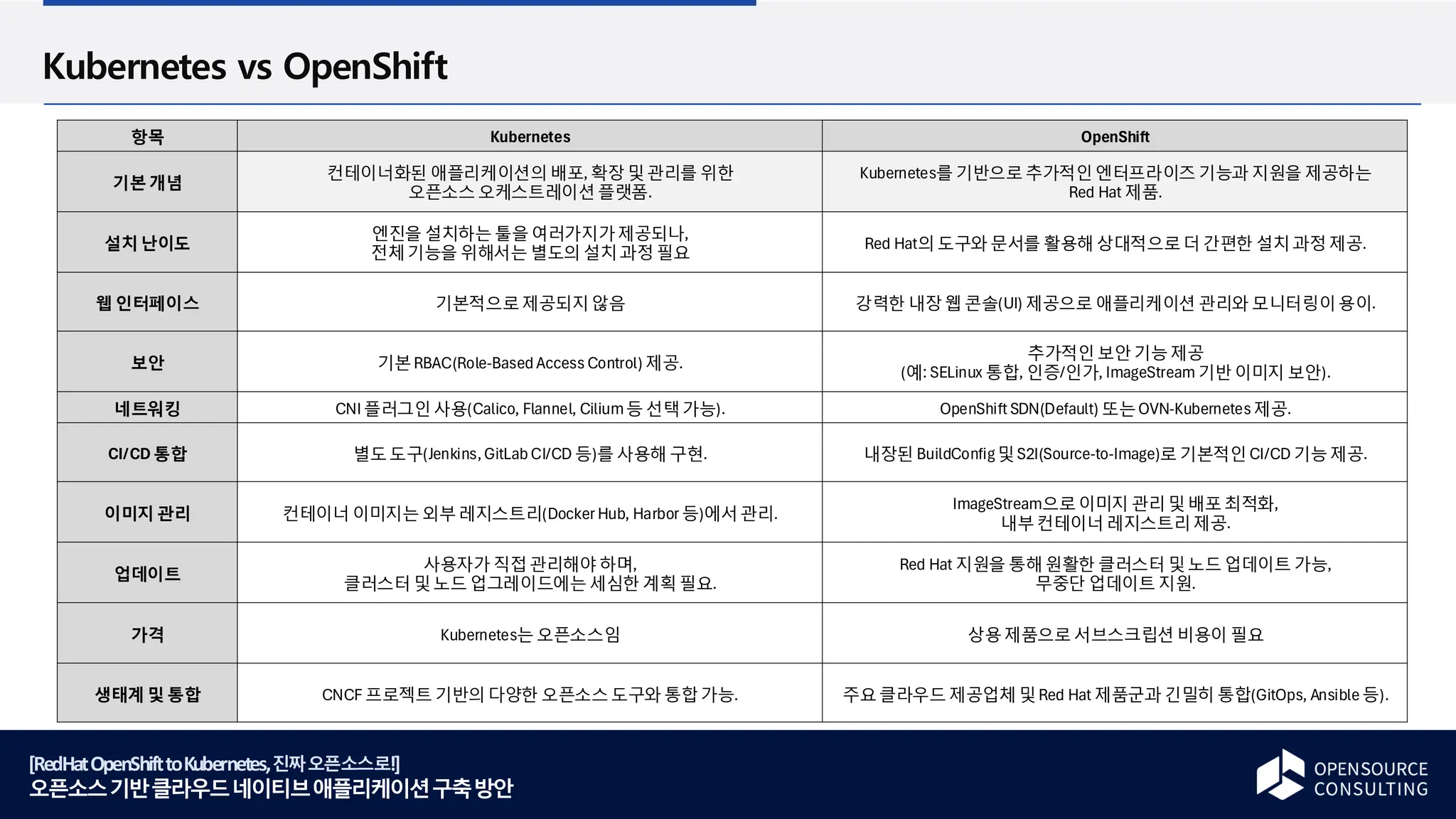 [RedHatOpenShifttoKubernetes,진짜오픈소스로!]
오픈소스기반클라우드네이티브애플리케이션구축방안
Kubernetes vs OpenShift
항목 Kubernetes OpenShift
기본개념
컨테이너화된 애플리케이션의 배포, 확장및 관리를 위한
오픈소스 오케스트레이션 플랫폼.
Kubernetes를 기반으로 추가적인 엔터프라이즈 기능과 지원을 제공하는
Red Hat 제품.
설치난이도
엔진을 설치하는 툴을여러가지가제공되나,
전체기능을 위해서는 별도의 설치과정필요
Red Hat의 도구와 문서를 활용해 상대적으로더 간편한 설치과정제공.
웹 인터페이스 기본적으로제공되지 않음 강력한 내장웹 콘솔(UI) 제공으로 애플리케이션 관리와 모니터링이용이.
보안 기본RBAC(Role-BasedAccess Control) 제공.
추가적인 보안기능제공
(예: SELinux 통합, 인증/인가, ImageStream 기반이미지 보안).
네트워킹 CNI 플러그인 사용(Calico, Flannel, Cilium등 선택가능). OpenShift SDN(Default) 또는OVN-Kubernetes제공.
CI/CD 통합 별도도구(Jenkins,GitLab CI/CD 등)를 사용해 구현. 내장된 BuildConfig및 S2I(Source-to-Image)로 기본적인 CI/CD 기능제공.
이미지 관리 컨테이너 이미지는 외부레지스트리(Docker Hub, Harbor 등)에서관리.
ImageStream으로이미지 관리및 배포최적화,
내부컨테이너 레지스트리제공.
업데이트
사용자가 직접관리해야 하며,
클러스터 및 노드업그레이드에는 세심한 계획필요.
Red Hat 지원을 통해원활한 클러스터 및 노드업데이트 가능,
무중단 업데이트 지원.
가격 Kubernetes는 오픈소스임 상용제품으로 서브스크립션 비용이 필요
생태계 및 통합 CNCF 프로젝트 기반의 다양한 오픈소스 도구와 통합가능. 주요클라우드 제공업체 및 Red Hat 제품군과 긴밀히 통합(GitOps, Ansible 등).
 