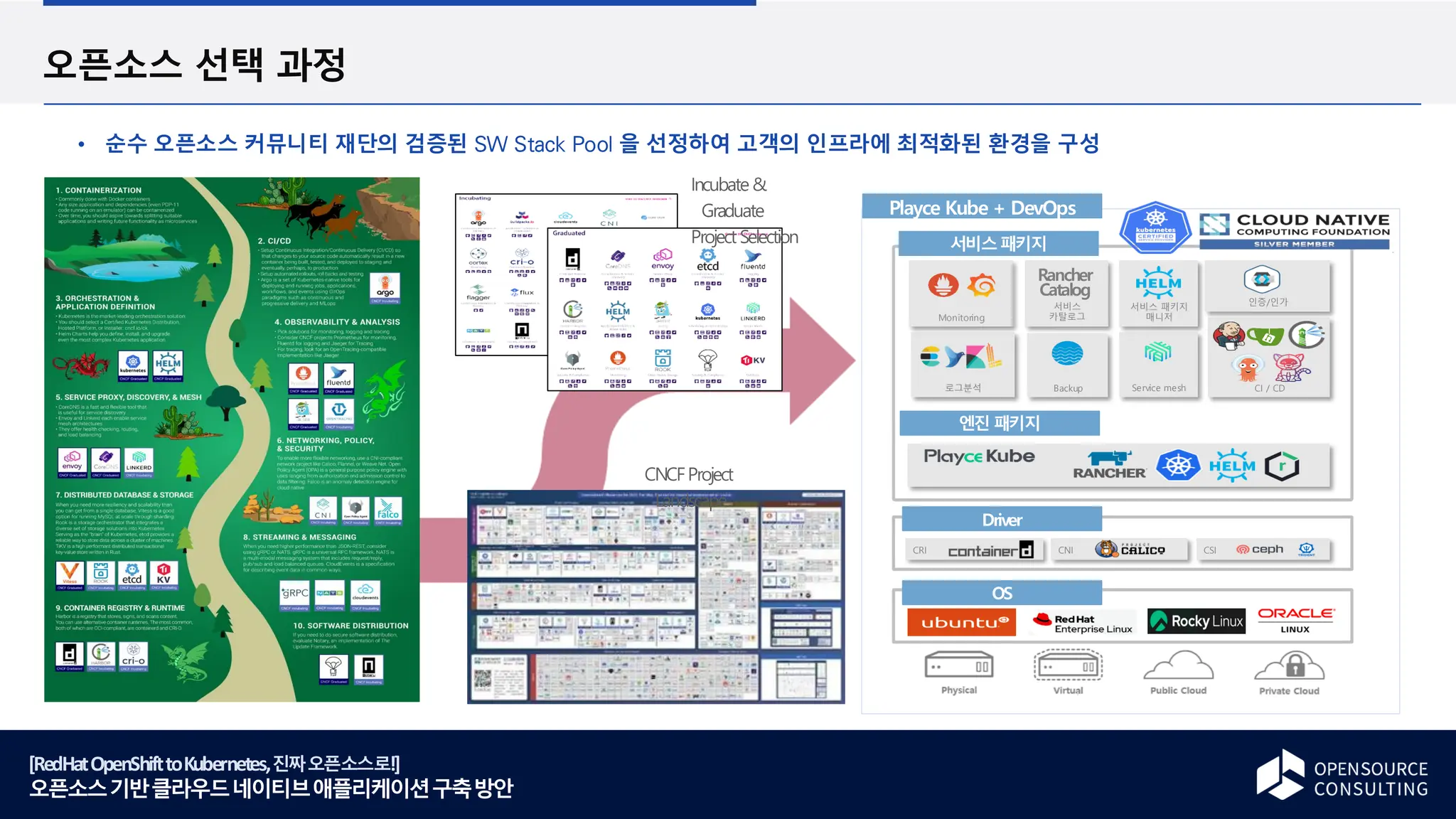 [RedHatOpenShifttoKubernetes,진짜오픈소스로!]
오픈소스기반클라우드네이티브애플리케이션구축방안
오픈소스 선택 과정
순수 오픈소스 커뮤니티 재단의 검증된 SW Stack Pool 을 선정하여 고객의 인프라에 최적화된 환경을 구성
검증된 SW Stack선정
Incubate &
Graduate
Project Selection
CNCFProject
Landscape
로그분석 Backup
Monitoring
Service mesh
엔진 패키지
서비스 패키지
매니저
서비스
카탈로그
CI / CD
인증/인가
서비스패키지
Driver
CRI CNI CSI
Playce Kube + DevOps
Rancher
Catalog
OS
 