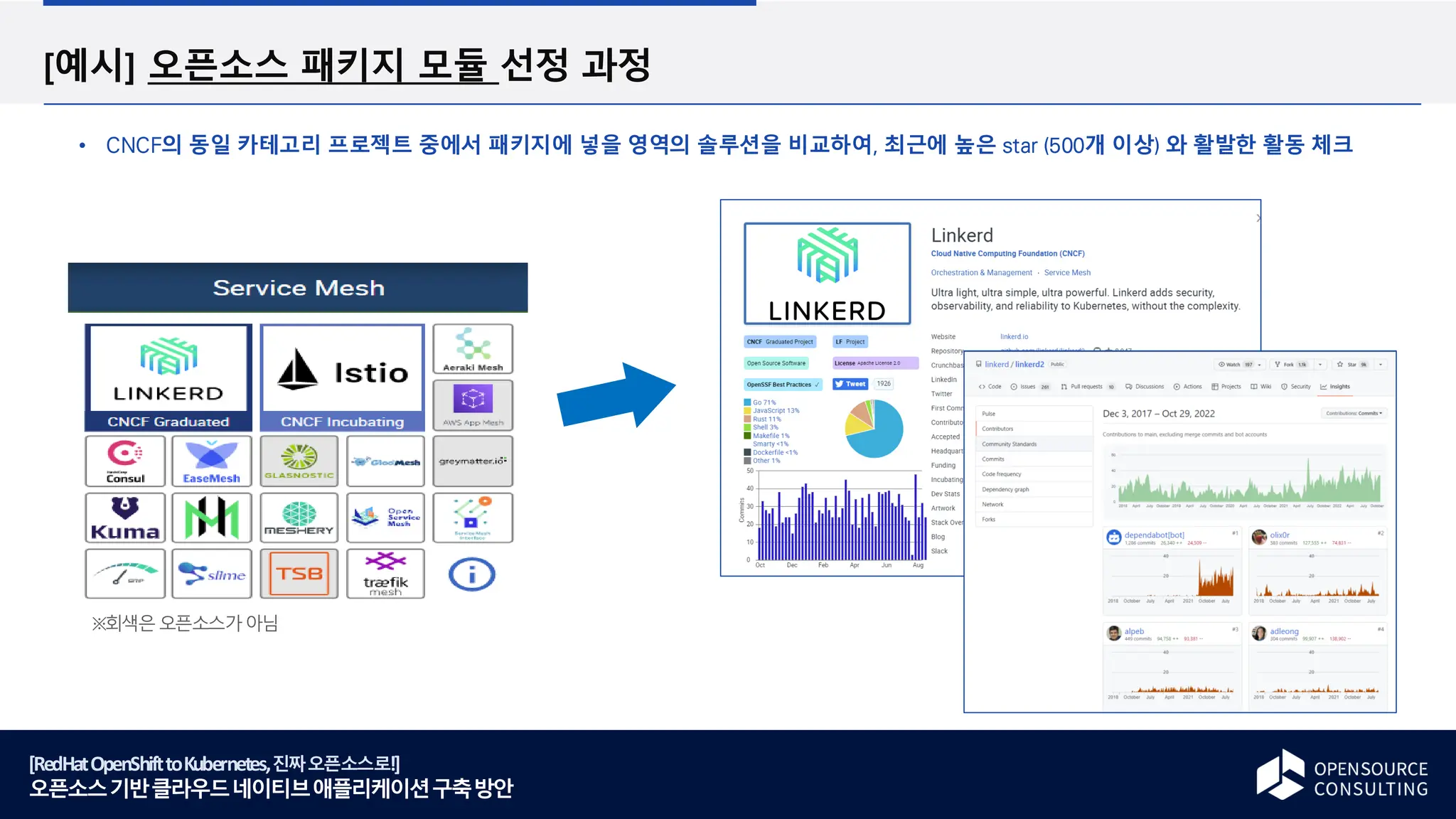 [RedHatOpenShifttoKubernetes,진짜오픈소스로!]
오픈소스기반클라우드네이티브애플리케이션구축방안
[예시] 오픈소스 패키지 모듈 선정 과정
CNCF의 동일 카테고리 프로젝트 중에서 패키지에 넣을 영역의 솔루션을 비교하여, 최근에 높은 star (500개 이상) 와 활발한 활동 체크
※회색은오픈소스가아님
 