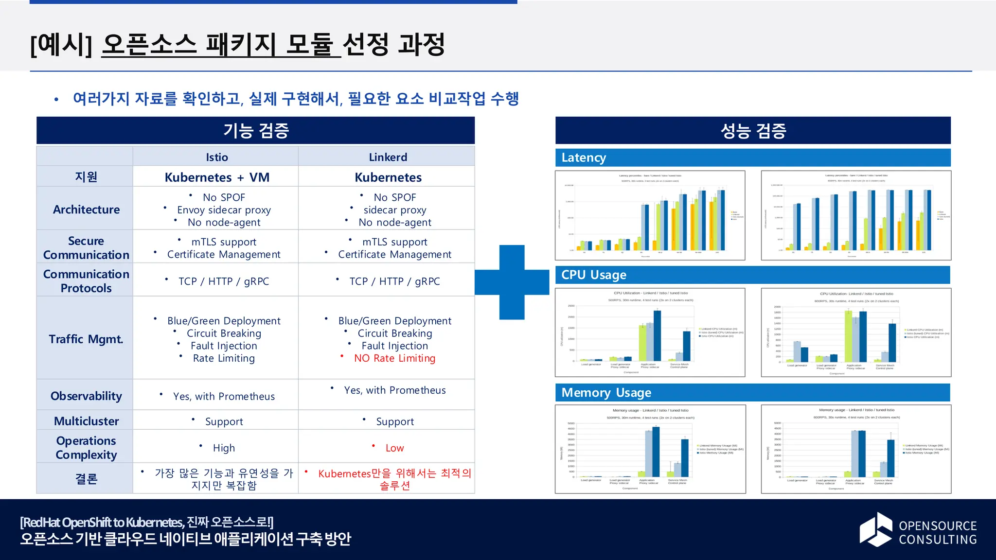 [RedHatOpenShifttoKubernetes,진짜오픈소스로!]
오픈소스기반클라우드네이티브애플리케이션구축방안
[예시] 오픈소스 패키지 모듈 선정 과정
여러가지 자료를 확인하고, 실제 구현해서, 필요한 요소 비교작업 수행
Istio Linkerd
지원 Kubernetes + VM Kubernetes
Architecture
No SPOF
Envoy sidecar proxy
No node-agent
No SPOF
sidecar proxy
No node-agent
Secure
Communication
mTLS support
Certificate Management
mTLS support
Certificate Management
Communication
Protocols
TCP / HTTP / gRPC TCP / HTTP / gRPC
Traffic Mgmt.
Blue/Green Deployment
Circuit Breaking
Fault Injection
Rate Limiting
Blue/Green Deployment
Circuit Breaking
Fault Injection
NO Rate Limiting
Observability Yes, with Prometheus
Yes, with Prometheus
Multicluster Support Support
Operations
Complexity
High Low
결론
가장 많은 기능과 유연성을 가
지지만 복잡함
Kubernetes만을 위해서는 최적의
솔루션
Latency
CPU Usage
Memory Usage
기능 검증 성능 검증
 