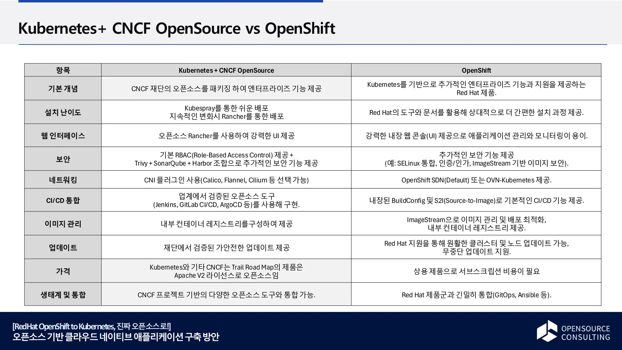 [RedHatOpenShifttoKubernetes,진짜오픈소스로!]
오픈소스기반클라우드네이티브애플리케이션구축방안
Kubernetes+ CNCF OpenSource vs OpenShift
항목 Kubernetes+ CNCF OpenSource OpenShift
기본개념 CNCF 재단의 오픈소스를패키징 하여엔터프라이즈 기능제공
Kubernetes를 기반으로 추가적인 엔터프라이즈 기능과 지원을 제공하는
Red Hat 제품.
설치난이도
Kubespray를 통한쉬운배포
지속적인 변화시 Rancher를 통한배포
Red Hat의 도구와 문서를 활용해 상대적으로더 간편한 설치과정제공.
웹 인터페이스 오픈소스 Rancher를 사용하여 강력한 UI 제공 강력한 내장웹 콘솔(UI) 제공으로 애플리케이션 관리와 모니터링이용이.
보안
기본RBAC(Role-Based Access Control) 제공+
Trivy + SonarQube + Harbor 조합으로 추가적인 보안기능제공
추가적인 보안기능제공
(예: SELinux 통합, 인증/인가, ImageStream 기반이미지 보안).
네트워킹 CNI 플러그인 사용(Calico, Flannel, Cilium등 선택가능) OpenShift SDN(Default) 또는OVN-Kubernetes제공.
CI/CD 통합
업계에서 검증된 오픈소스 도구
(Jenkins,GitLabCI/CD, ArgoCD등)를 사용해 구현. 내장된 BuildConfig및 S2I(Source-to-Image)로 기본적인 CI/CD 기능제공.
이미지 관리 내부컨테이너 레지스트리를구성하여 제공
ImageStream으로이미지 관리및 배포최적화,
내부컨테이너 레지스트리제공.
업데이트 재단에서 검증된 가안전한 업데이트 제공
Red Hat 지원을 통해원활한 클러스터 및 노드업데이트 가능,
무중단 업데이트 지원.
가격
Kubernetes와 기타CNCF는 Trail Road Map의 제품은
Apache V2 라이선스로오픈소스임
상용제품으로 서브스크립션 비용이 필요
생태계 및 통합 CNCF 프로젝트 기반의 다양한 오픈소스 도구와 통합가능. Red Hat 제품군과 긴밀히 통합(GitOps, Ansible 등).
 