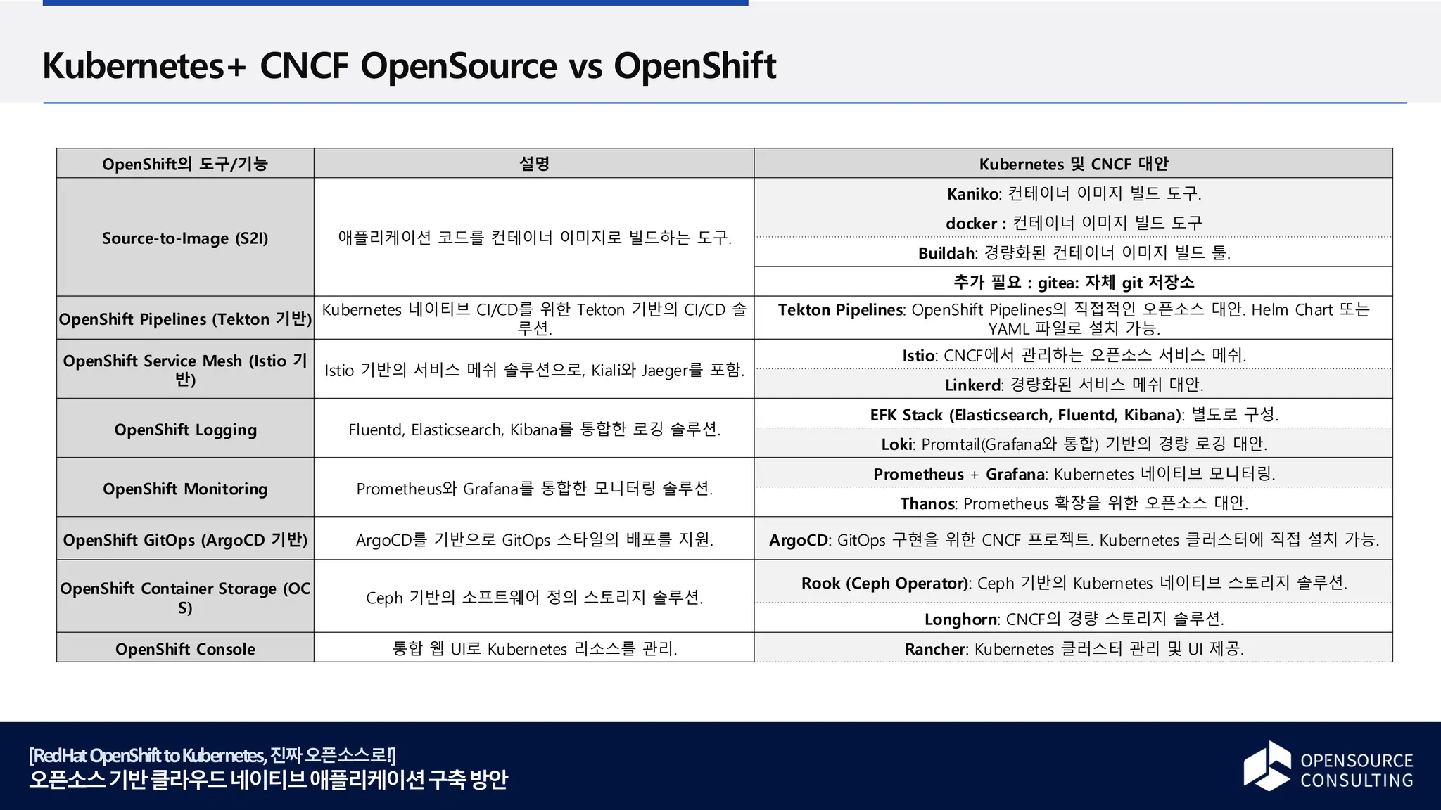 [RedHatOpenShifttoKubernetes,진짜오픈소스로!]
오픈소스기반클라우드네이티브애플리케이션구축방안
Kubernetes+ CNCF OpenSource vs OpenShift
OpenShift의 도구/기능 설명 Kubernetes 및 CNCF 대안
Source-to-Image (S2I) 애플리케이션 코드를 컨테이너 이미지로 빌드하는 도구.
Kaniko: 컨테이너 이미지 빌드 도구.
docker : 컨테이너 이미지 빌드 도구
Buildah: 경량화된 컨테이너 이미지 빌드 툴.
추가 필요 : gitea: 자체 git 저장소
OpenShift Pipelines (Tekton 기반)
Kubernetes 네이티브 CI/CD를 위한 Tekton 기반의 CI/CD 솔
루션.
Tekton Pipelines: OpenShift Pipelines의 직접적인 오픈소스 대안. Helm Chart 또는
YAML 파일로 설치 가능.
OpenShift Service Mesh (Istio 기
반)
Istio 기반의 서비스 메쉬 솔루션으로, Kiali와 Jaeger를 포함.
Istio: CNCF에서 관리하는 오픈소스 서비스 메쉬.
Linkerd: 경량화된 서비스 메쉬 대안.
OpenShift Logging Fluentd, Elasticsearch, Kibana를 통합한 로깅 솔루션.
EFK Stack (Elasticsearch, Fluentd, Kibana): 별도로 구성.
Loki: Promtail(Grafana와 통합) 기반의 경량 로깅 대안.
OpenShift Monitoring Prometheus와 Grafana를 통합한 모니터링 솔루션.
Prometheus + Grafana: Kubernetes 네이티브 모니터링.
Thanos: Prometheus 확장을 위한 오픈소스 대안.
OpenShift GitOps (ArgoCD 기반) ArgoCD를 기반으로 GitOps 스타일의 배포를 지원. ArgoCD: GitOps 구현을 위한 CNCF 프로젝트. Kubernetes 클러스터에 직접 설치 가능.
OpenShift Container Storage (OC
S)
Ceph 기반의 소프트웨어 정의 스토리지 솔루션.
Rook (Ceph Operator): Ceph 기반의 Kubernetes 네이티브 스토리지 솔루션.
Longhorn: CNCF의 경량 스토리지 솔루션.
OpenShift Console 통합 웹 UI로 Kubernetes 리소스를 관리. Rancher: Kubernetes 클러스터 관리 및 UI 제공.
 