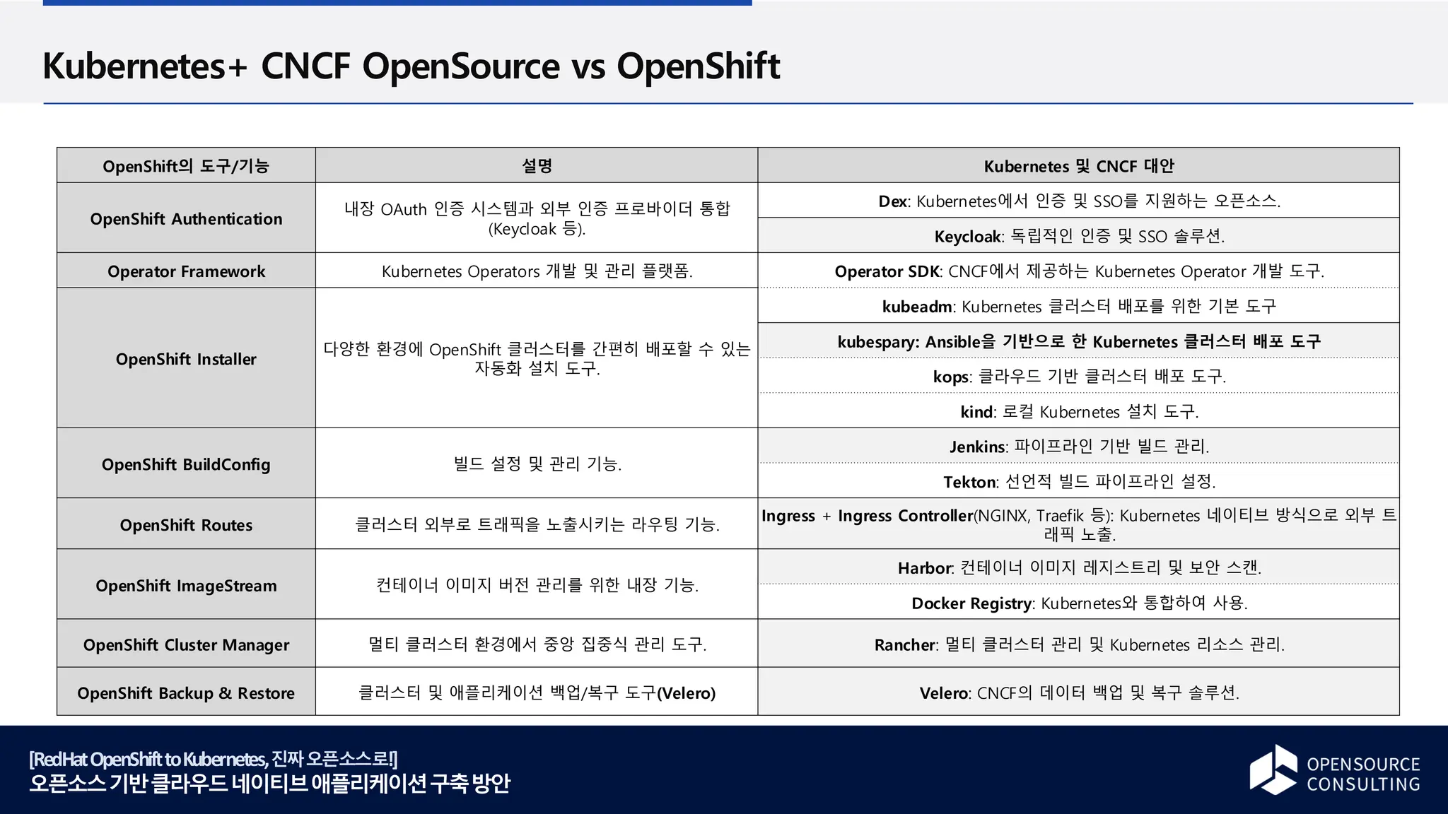 [RedHatOpenShifttoKubernetes,진짜오픈소스로!]
오픈소스기반클라우드네이티브애플리케이션구축방안
Kubernetes+ CNCF OpenSource vs OpenShift
OpenShift의 도구/기능 설명 Kubernetes 및 CNCF 대안
OpenShift Authentication
내장 OAuth 인증 시스템과 외부 인증 프로바이더 통합
(Keycloak 등).
Dex: Kubernetes에서 인증 및 SSO를 지원하는 오픈소스.
Keycloak: 독립적인 인증 및 SSO 솔루션.
Operator Framework Kubernetes Operators 개발 및 관리 플랫폼. Operator SDK: CNCF에서 제공하는 Kubernetes Operator 개발 도구.
OpenShift Installer
다양한 환경에 OpenShift 클러스터를 간편히 배포할 수 있는
자동화 설치 도구.
kubeadm: Kubernetes 클러스터 배포를 위한 기본 도구
kubespary: Ansible을 기반으로 한 Kubernetes 클러스터 배포 도구
kops: 클라우드 기반 클러스터 배포 도구.
kind: 로컬 Kubernetes 설치 도구.
OpenShift BuildConfig 빌드 설정 및 관리 기능.
Jenkins: 파이프라인 기반 빌드 관리.
Tekton: 선언적 빌드 파이프라인 설정.
OpenShift Routes 클러스터 외부로 트래픽을 노출시키는 라우팅 기능.
Ingress + Ingress Controller(NGINX, Traefik 등): Kubernetes 네이티브 방식으로 외부 트
래픽 노출.
OpenShift ImageStream 컨테이너 이미지 버전 관리를 위한 내장 기능.
Harbor: 컨테이너 이미지 레지스트리 및 보안 스캔.
Docker Registry: Kubernetes와 통합하여 사용.
OpenShift Cluster Manager 멀티 클러스터 환경에서 중앙 집중식 관리 도구. Rancher: 멀티 클러스터 관리 및 Kubernetes 리소스 관리.
OpenShift Backup & Restore 클러스터 및 애플리케이션 백업/복구 도구(Velero) Velero: CNCF의 데이터 백업 및 복구 솔루션.
 