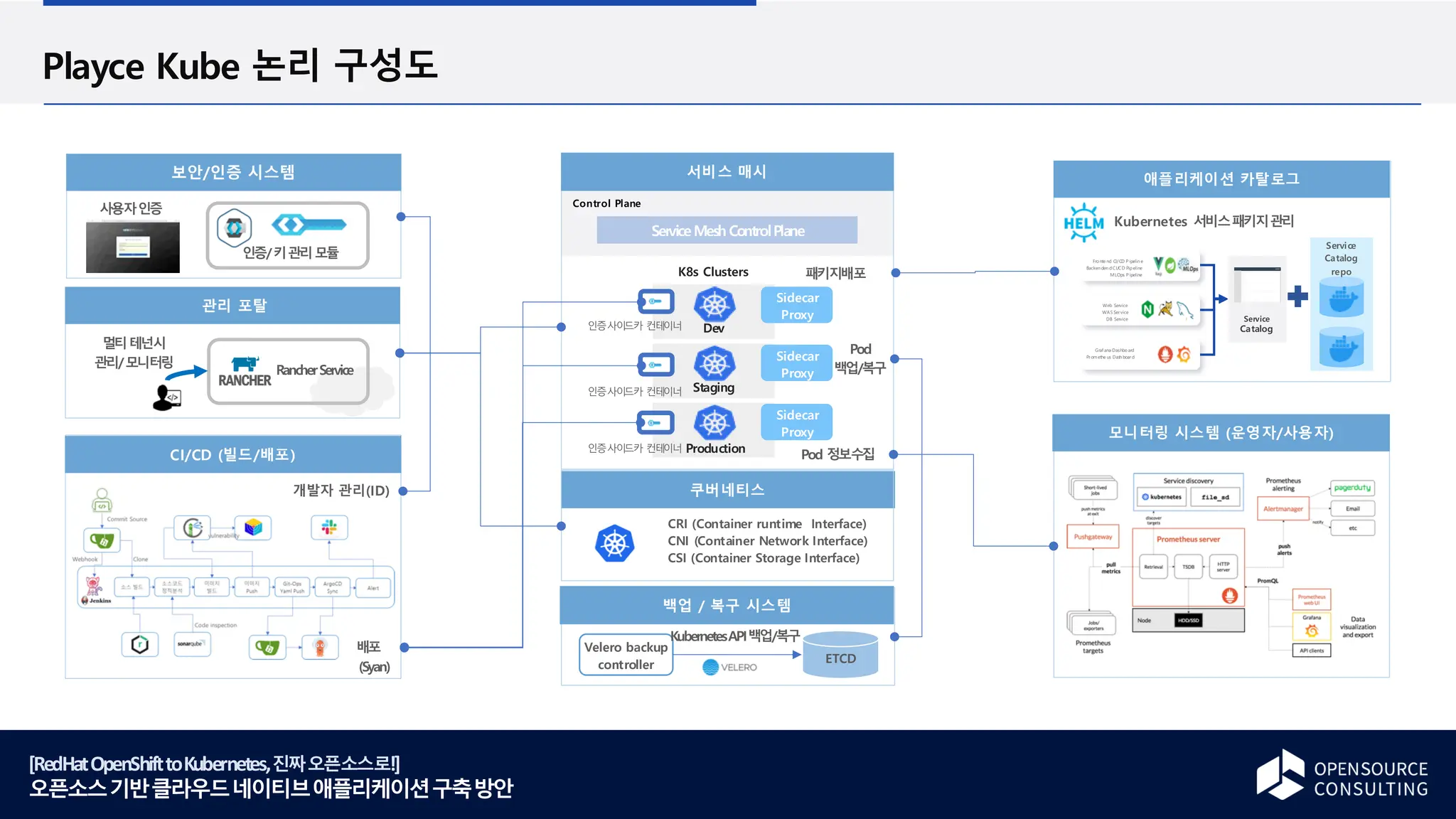 [RedHatOpenShifttoKubernetes,진짜오픈소스로!]
오픈소스기반클라우드네이티브애플리케이션구축방안
Playce Kube 논리 구성도
백업 / 복구 시스템
Velero backup
controller
ㅍ
`
CI/CD (빌드/배포)
*
Fronte nd CI/CD P ipelin e
Backen den dCI/CD Pipeline
MLOps P ipeline
Graf ana Dashboard
Promethe us Dash board
Web Service
WAS Service
DB Service
Service
Catalog
repo
Service
Catalog
관리 포탈
Control Plane
ServiceMesh ControlPlane
K8s Clusters
Dev
Staging
Production
Sidecar
Proxy
Sidecar
Proxy
Sidecar
Proxy
서비스 매시
쿠버네티스
보안/인증 시스템
인증사이
드카 컨테
이너
인증사이
드카 컨테
이너
인증사이
드카 컨테
이너
RancherService
멀티테넌시
관리/모니터링
사용자인증
인증/키관리모듈
ETCD
KubernetesAPI백업/복구
애플리케이션 카탈로그
Kubernetes 서비스패키지관리
ㅍ
CRI (Container runtime Interface)
CNI (Container Network Interface)
CSI (Container Storage Interface)
모니터링 시스템 (운영자/사용자)
배포
(Syan)
개발자 관리(ID)
패키지배포
Pod 정보수집
Pod
백업/복구
 