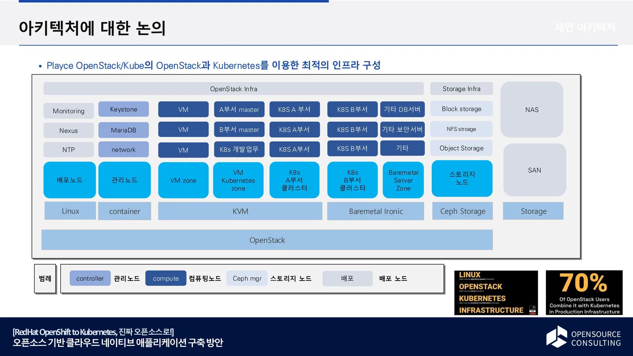 [RedHatOpenShifttoKubernetes,진짜오픈소스로!]
오픈소스기반클라우드네이티브애플리케이션구축방안
아키텍처에 대한 논의
Playce OpenStack/Kube의 OpenStack과 Kubernetes를 이용한 최적의 인프라 구성
제안 아키텍처
KVM
배포노드 관리노드
스토리지
노드
NTP
Nexus
Monitoring
NFS stroage
Block storage
Object Storage
Keystone
OpenStack Infra
VM zone
VM
Kubernetes
zone
K8s
A부서
클러스터
범례 관리노드 컴퓨팅노드 스토리지 노드 배포 노드
controller compute Ceph mgr
network
VM
VM
B부서 master
A부서 master
MariaDB
Baremetal Ironic Ceph Storage
Storage Infra
OpenStack
K8s 개발업무
VM
K8s
B부서
클러스터
Baremetal
Server
Zone
K8S A부서
K8S A부서
K8S A 부서
container
Linux
K8S B부서
K8S B부서
K8S B부서
기타 DB서버
기타 보안서버
기타
배포
Storage
SAN
NAS
 