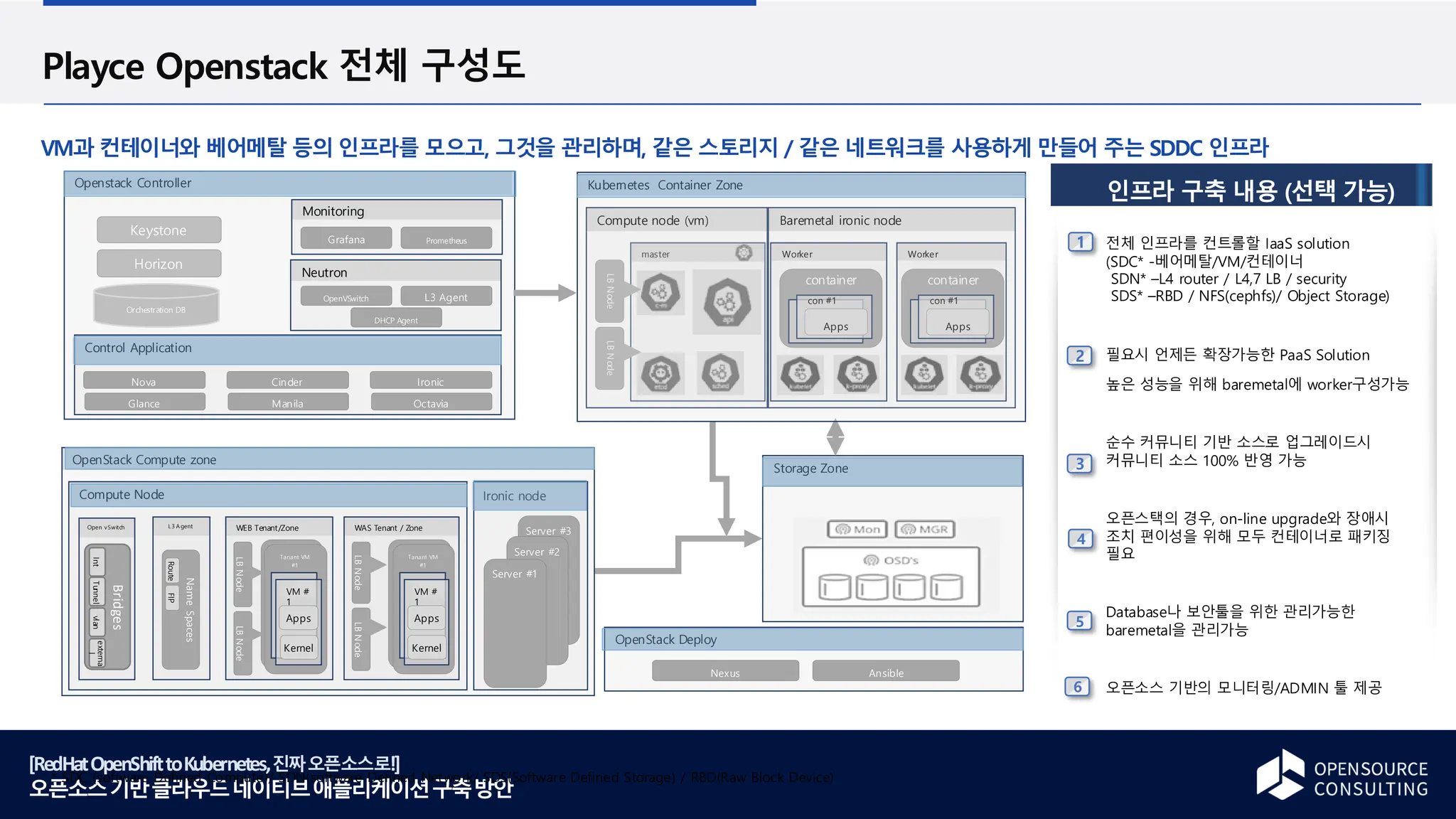 [RedHatOpenShifttoKubernetes,진짜오픈소스로!]
오픈소스기반클라우드네이티브애플리케이션구축방안
Playce Openstack 전체 구성도
VM과 컨테이너와 베어메탈 등의 인프라를 모으고, 그것을 관리하며, 같은 스토리지 / 같은 네트워크를 사용하게 만들어 주는 SDDC 인프라
* SDC (software Defined Compute)/ SDN(software Defined Network/ SDS(Software Defined Storage) / RBD(Raw Block Device)
Openstack Controller
Keystone
Horizon
Orchestration DB
Baremetal ironic node
Control Application
Monitoring
Grafana Prometheus
Neutron
OpenVSwitch L3 Agent
DHCP Agent
Nova Cinder Ironic
Glance Manila Octavia
OpenStack Deploy
Nexus Ansible
Storage Zone
OpenStack Compute zone
Compute Node
L3 Agent
Name
Spaces
Route
FIP
Open vSwitch
master Worker Worker
container
con #1
Apps
container
con #1
Apps
Bridges
Int
Tunnel
vlan
externa
l
LB
N
ode
LB
N
ode
WEB Tenant/Zone
LB
N
ode
LB
N
ode
Tanant
VM #1
Tanant VM
#1
VM #
1
Apps
Kernel
WAS Tenant / Zone
LB
N
ode
LB
N
ode
Tanant
VM #1
Tanant VM
#1
VM #
1
Apps
Kernel
Ironic node
Server #3
Server #2
Server #1
Compute node (vm)
전체 인프라를 컨트롤할 IaaS solution
(SDC* -베어메탈/VM/컨테이너
SDN* –L4 router / L4,7 LB / security
SDS* –RBD / NFS(cephfs)/ Object Storage)
필요시 언제든 확장가능한 PaaS Solution
높은 성능을 위해 baremetal에 worker구성가능
순수 커뮤니티 기반 소스로 업그레이드시
커뮤니티 소스 100% 반영 가능
오픈스택의 경우, on-line upgrade와 장애시
조치 편이성을 위해 모두 컨테이너로 패키징
필요
Database나 보안툴을 위한 관리가능한
baremetal을 관리가능
오픈소스 기반의 모니터링/ADMIN 툴 제공
인프라 구축 내용 (선택 가능)
1
2
3
4
6
5
Kubernetes Container Zone
 