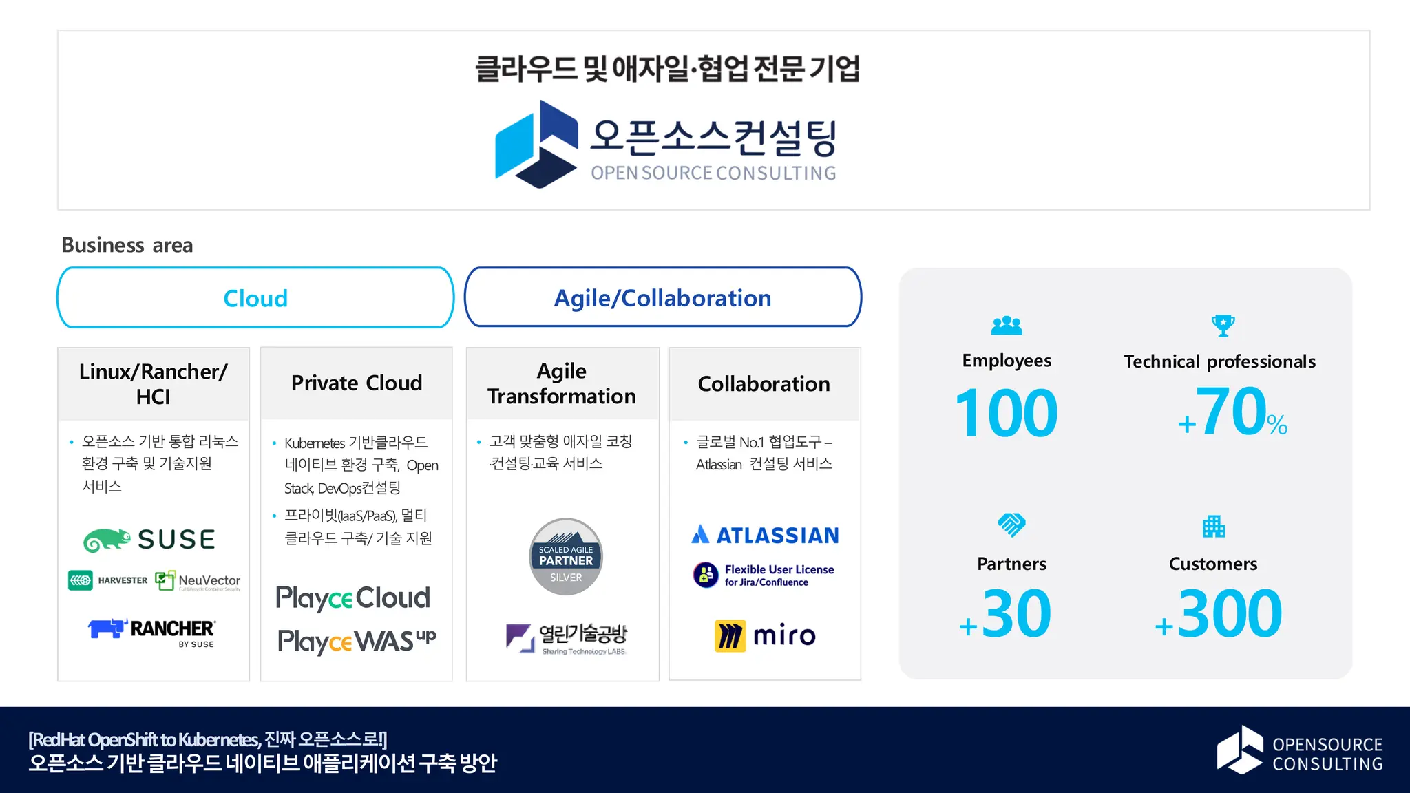 [RedHatOpenShifttoKubernetes,진짜오픈소스로!]
오픈소스기반클라우드네이티브애플리케이션구축방안
Company Profile
Employees Technical professionals
Partners Customers
100 70%
+30 +300
+
Business area
Cloud Agile/Collaboration
Agile
Transformation
Private Cloud Collaboration
Linux/Rancher/
HCI
오픈소스 기반 통합 리눅스
환경 구축 및 기술지원
서비스
Kubernetes 기반클라우드
네이티브 환경 구축, Open
Stack, DevOps컨설팅
프라이빗(IaaS/PaaS),멀티
클라우드 구축/ 기술 지원
고객 맞춤형 애자일 코칭
·컨설팅·교육 서비스
글로벌 No.1 협업도구 –
Atlassian 컨설팅 서비스
 