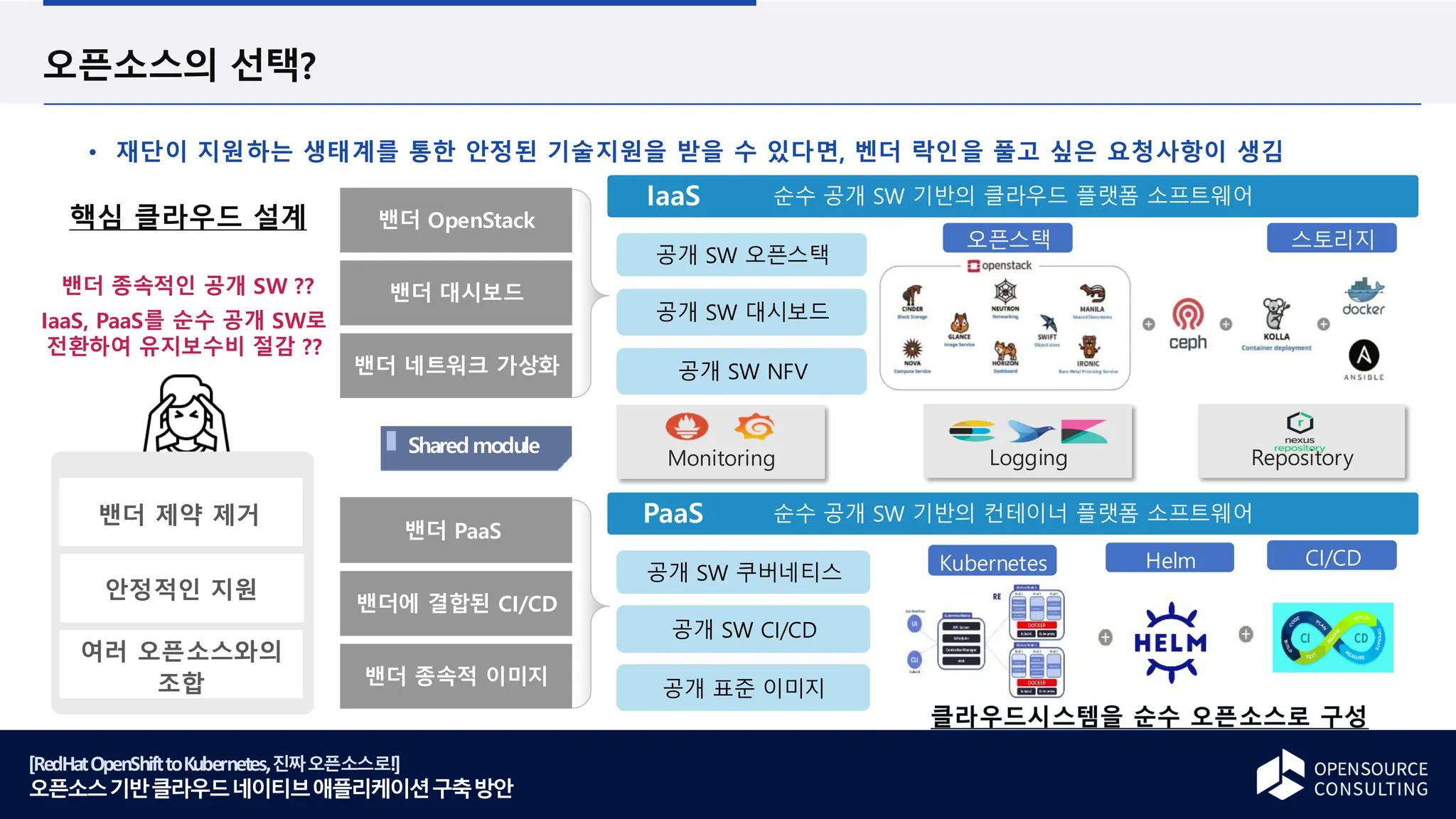 [RedHatOpenShifttoKubernetes,진짜오픈소스로!]
오픈소스기반클라우드네이티브애플리케이션구축방안
오픈소스의 선택?
재단이 지원하는 생태계를 통한 안정된 기술지원을 받을 수 있다면, 벤더 락인을 풀고 싶은 요청사항이 생김
클라우드시스템을 순수 오픈소스로 구성
핵심 클라우드 설계
IaaS, PaaS를 순수 공개 SW로
전환하여 유지보수비 절감 ??
밴더 제약 제거
안정적인 지원
여러 오픈소스와의
조합
밴더 OpenStack
밴더 네트워크 가상화
밴더 대시보드
순수 공개 SW 기반의 클라우드 플랫폼 소프트웨어
오픈스택 스토리지
공개 SW NFV
공개 SW 대시보드
공개 SW 오픈스택
밴더 PaaS
밴더 종속적 이미지
밴더에 결합된 CI/CD
순수 공개 SW 기반의 컨테이너 플랫폼 소프트웨어
Kubernetes CI/CD
공개 표준 이미지
공개 SW CI/CD
공개 SW 쿠버네티스
Helm
IaaS
PaaS
밴더 종속적인 공개 SW ??
Sharedmodule
Monitoring Logging Repository
 