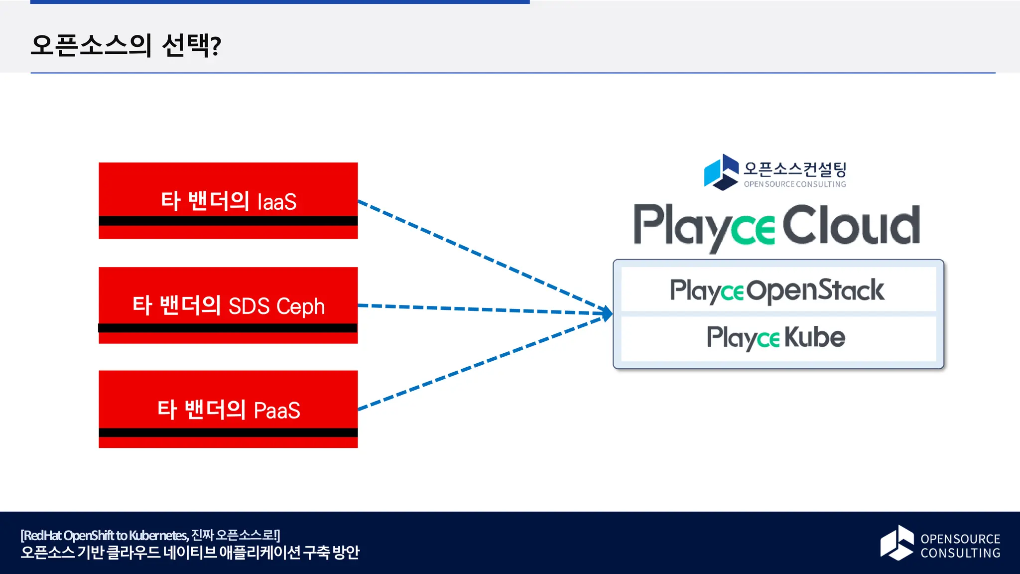 [RedHatOpenShifttoKubernetes,진짜오픈소스로!]
오픈소스기반클라우드네이티브애플리케이션구축방안
오픈소스의 선택?
타 밴더의 IaaS
타 밴더의 SDS Ceph
타 밴더의 PaaS
 