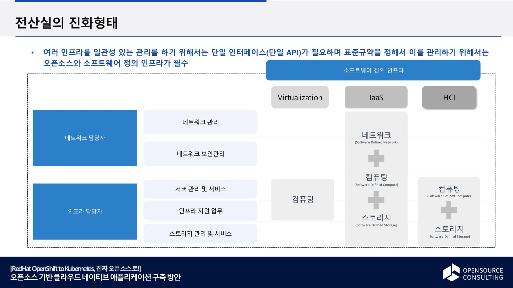 [RedHatOpenShifttoKubernetes,진짜오픈소스로!]
오픈소스기반클라우드네이티브애플리케이션구축방안
전산실의 진화형태
여러 인프라를 일관성 있는 관리를 하기 위해서는 단일 인터페이스(단일 API)가 필요하며 표준규약을 정해서 이를 관리하기 위해서는
오픈소스와 소프트웨어 정의 인프라가 필수
소프트웨어 정의 인프라
서버 관리 및 서비스
네트워크 관리
네트워크 보안관리
스토리지 관리 및 서비스
인프라 지원 업무
네트워크
(Software Defined Network)
컴퓨팅
(Software Defined Compute)
스토리지
(Software Defined Storage)
컴퓨팅
(Software Defined Compute)
스토리지
(Software Defined Storage)
컴퓨팅
Virtualization IaaS HCI
네트워크 담당자
인프라 담당자
 
