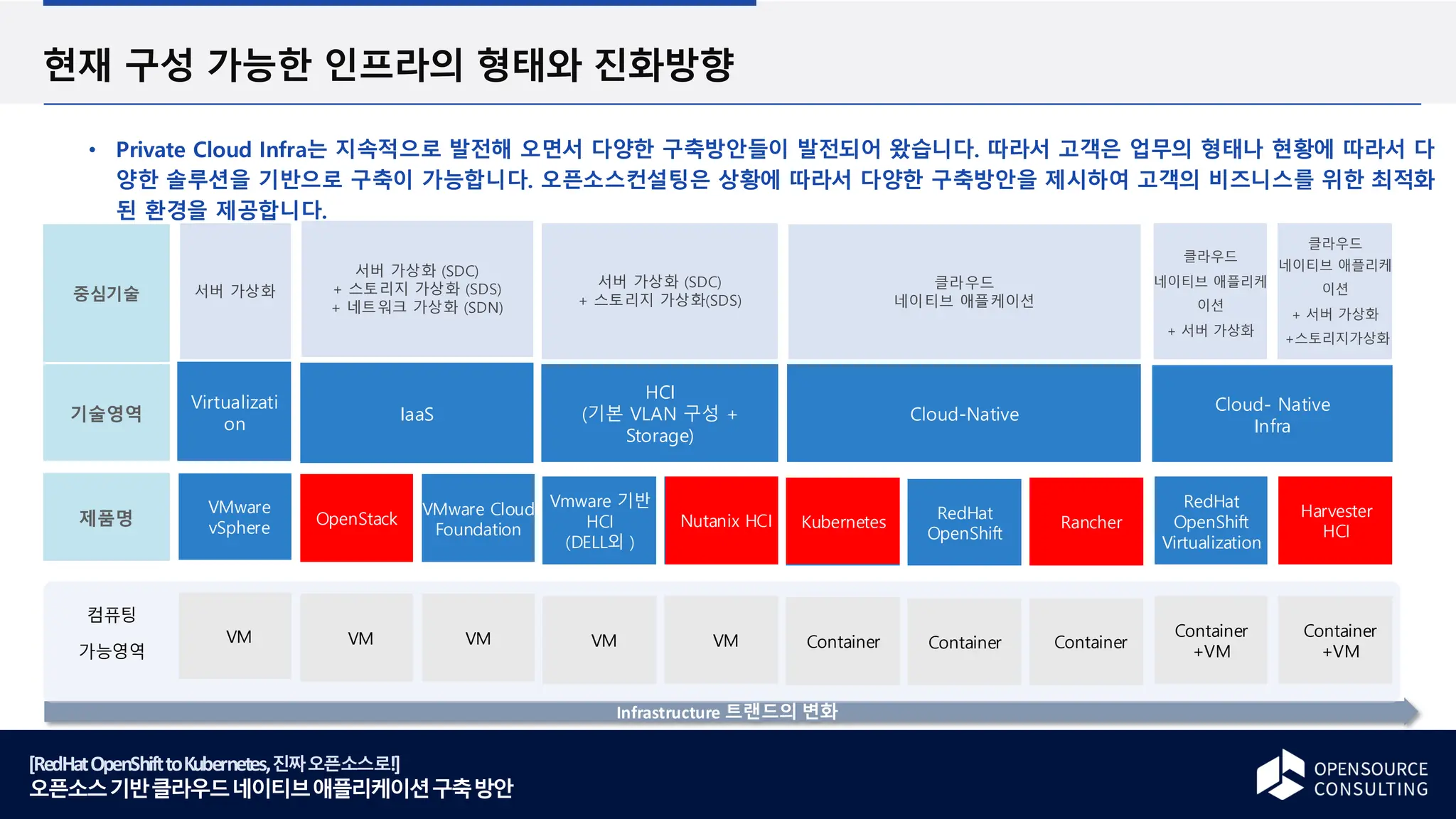 [RedHatOpenShifttoKubernetes,진짜오픈소스로!]
오픈소스기반클라우드네이티브애플리케이션구축방안
현재 구성 가능한 인프라의 형태와 진화방향
Private Cloud Infra는 지속적으로 발전해 오면서 다양한 구축방안들이 발전되어 왔습니다. 따라서 고객은 업무의 형태나 현황에 따라서 다
양한 솔루션을 기반으로 구축이 가능합니다. 오픈소스컨설팅은 상황에 따라서 다양한 구축방안을 제시하여 고객의 비즈니스를 위한 최적화
된 환경을 제공합니다.
Infrastructure 트랜드의 변화
기술영역
중심기술
제품명
컴퓨팅
가능영역
Cloud-Native
HCI
(기본 VLAN 구성 +
Storage)
Cloud- Native
Infra
IaaS
Virtualizati
on
RedHat
OpenShift
Vmware 기반
HCI
(DELL외 )
Nutanix HCI
Harvester
HCI
Rancher
OpenStack
VMware Cloud
Foundation
VMware
vSphere Kubernetes
Container
VM VM
Container
+VM
Container
VM VM
VM Container
RedHat
OpenShift
Virtualization
Container
+VM
클라우드
네이티브 애플케이션
서버 가상화 (SDC)
+ 스토리지 가상화(SDS)
클라우드
네이티브 애플리케
이션
+ 서버 가상화
서버 가상화
서버 가상화 (SDC)
+ 스토리지 가상화 (SDS)
+ 네트워크 가상화 (SDN)
클라우드
네이티브 애플리케
이션
+ 서버 가상화
+스토리지가상화
Nutanix HCI
Harvester
HCI
Rancher
OpenStack Kubernetes
 