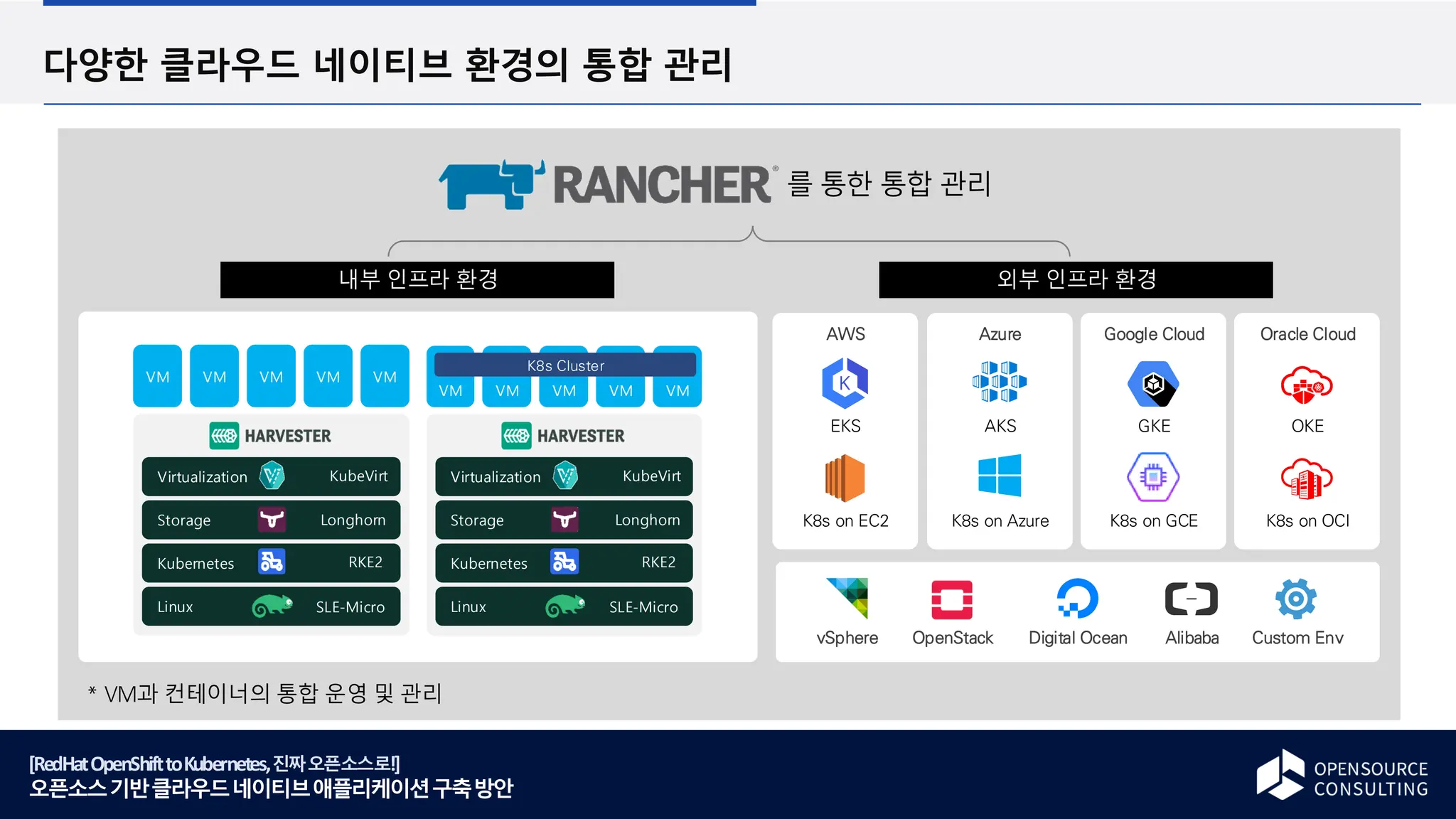 [RedHatOpenShifttoKubernetes,진짜오픈소스로!]
오픈소스기반클라우드네이티브애플리케이션구축방안
다양한 클라우드 네이티브 환경의 통합 관리
를 통한 통합 관리
Virtualization KubeVirt
Kubernetes RKE2
Storage Longhorn
Linux SLE-Micro
VM VM VM VM VM
VM VM VM VM VM
K8s Cluster
Virtualization KubeVirt
Kubernetes RKE2
Storage Longhorn
Linux SLE-Micro
내부 인프라 환경 외부 인프라 환경
EKS
K8s on EC2
AWS
AKS
K8s on Azure
Azure
GKE
K8s on GCE
Google Cloud
OKE
K8s on OCI
Oracle Cloud
Digital Ocean
OpenStack Custom Env
Alibaba
vSphere
* VM과 컨테이너의 통합 운영 및 관리
 
