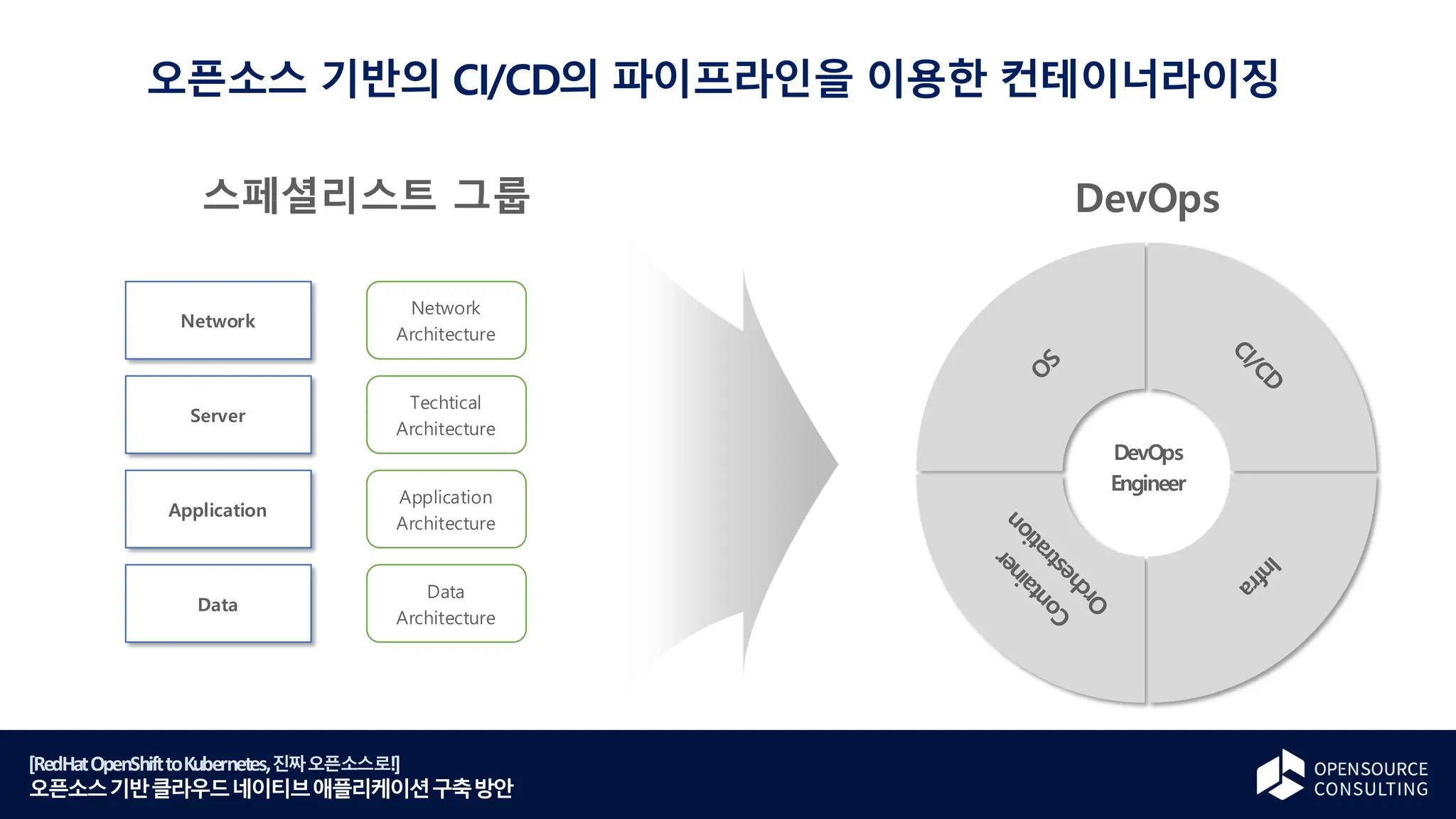 [RedHatOpenShifttoKubernetes,진짜오픈소스로!]
오픈소스기반클라우드네이티브애플리케이션구축방안
오픈소스 기반의 CI/CD의 파이프라인을 이용한 컨테이너라이징
스페셜리스트 그룹 DevOps
Network
Server
Application
Data
Network
Architecture
Techtical
Architecture
Application
Architecture
Data
Architecture
DevOps
Engineer
O
S
C
I
/
C
D
I
n
f
r
a
C
o
n
t
a
i
n
e
r
O
r
c
h
e
s
t
r
a
t
i
o
n
 