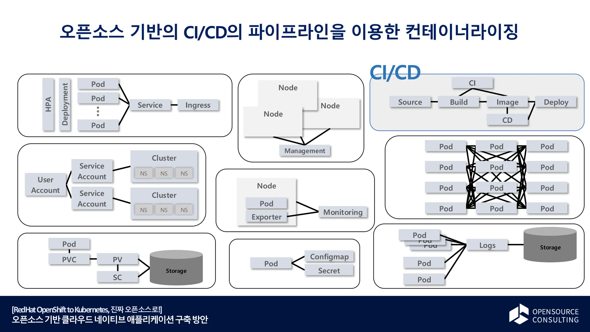 [RedHatOpenShifttoKubernetes,진짜오픈소스로!]
오픈소스기반클라우드네이티브애플리케이션구축방안
Source Build
CI
Image
CD
Deploy
User
Account
Service
Account
Cluster
Cluster
Service
Account
NS NS NS
NS NS NS
Pod
Pod
Pod
Pod
Pod
Pod
Pod
Pod
Pod
Pod
Pod
Pod
Pod
PV
PVC
Storage
SC
Pod
Configmap
Secret
Pod
Service
Deployment
Pod
Pod
Ingress
HPA
Node
Pod
Exporter
Monitoring
Storage
Pod
Pod
Pod
Logs
Pod
Pod
Management
Node
Node
Node
오픈소스 기반의 CI/CD의 파이프라인을 이용한 컨테이너라이징
CI/CD
 