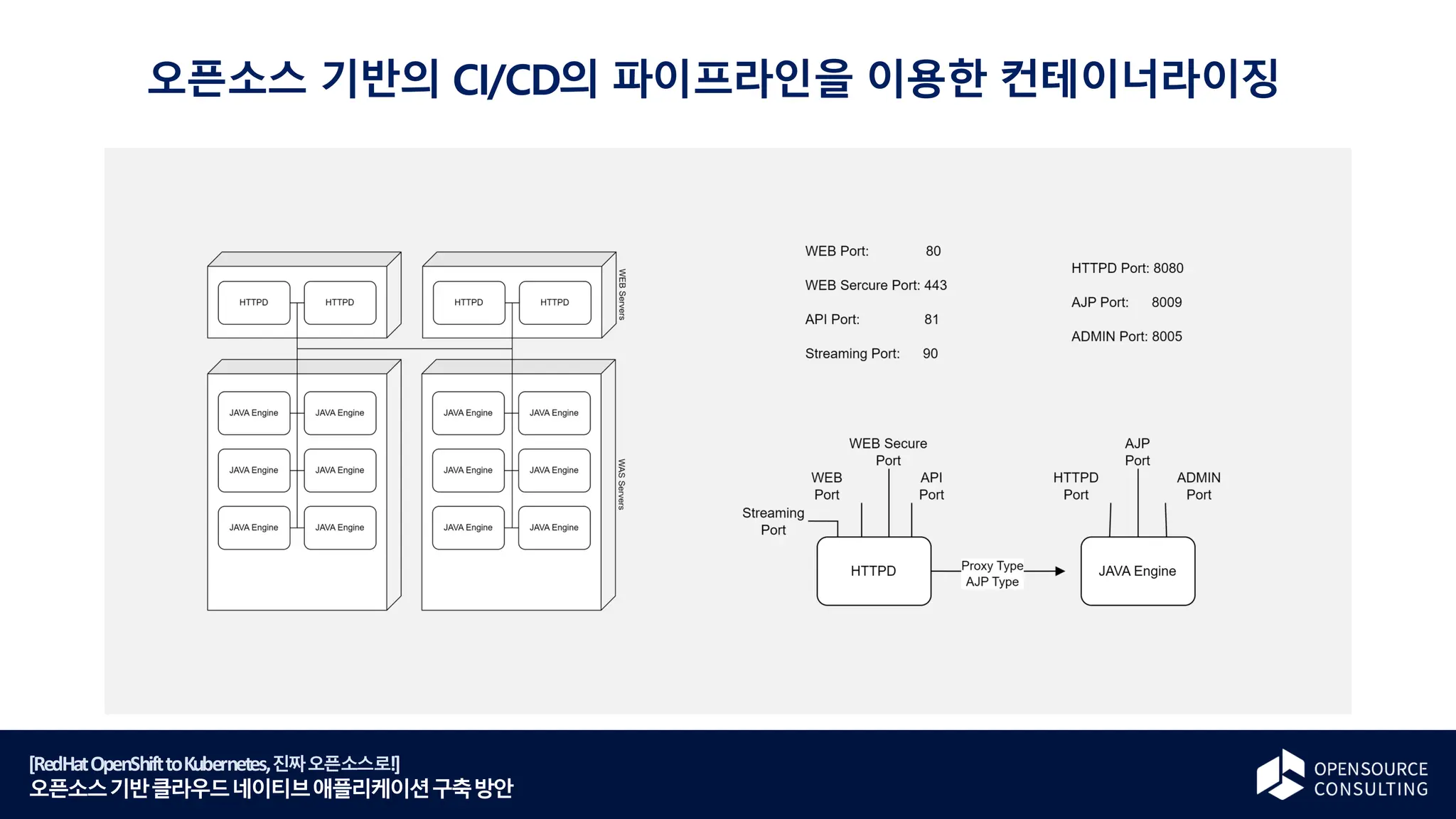 [RedHatOpenShifttoKubernetes,진짜오픈소스로!]
오픈소스기반클라우드네이티브애플리케이션구축방안
오픈소스 기반의 CI/CD의 파이프라인을 이용한 컨테이너라이징
 