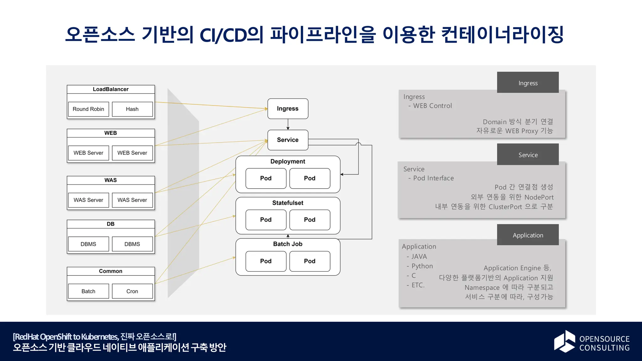 [RedHatOpenShifttoKubernetes,진짜오픈소스로!]
오픈소스기반클라우드네이티브애플리케이션구축방안
오픈소스 기반의 CI/CD의 파이프라인을 이용한 컨테이너라이징
Ingress
Service
Application
Ingress
- WEB Control
Service
- Pod Interface
Application
- JAVA
- Python
- C
- ETC.
Domain 방식 분기 연결
자유로운 WEB Proxy 기능
Pod 간 연결점 생성
외부 연동을 위한 NodePort
내부 연동을 위한 ClusterPort 으로 구분
Application Engine 등,
다양한 플랫폼기반의 Application 지원
Namespace 에 따라 구분되고
서비스 구분에 따라, 구성가능
 