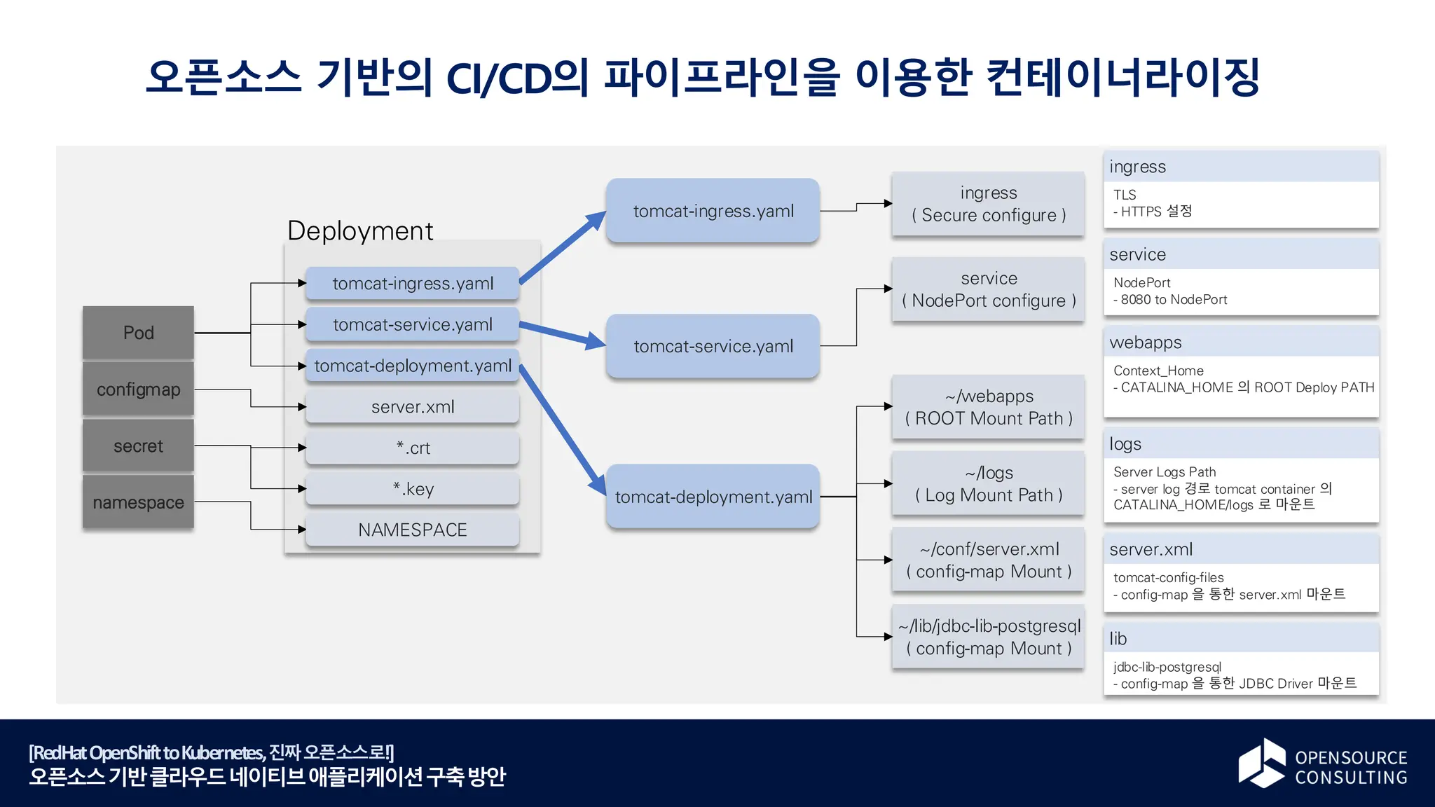 [RedHatOpenShifttoKubernetes,진짜오픈소스로!]
오픈소스기반클라우드네이티브애플리케이션구축방안
오픈소스 기반의 CI/CD의 파이프라인을 이용한 컨테이너라이징
Deployment
tomcat-service.yaml
tomcat-ingress.yaml
tomcat-deployment.yaml
server.xml
*.crt
*.key
Pod
configmap
NAMESPACE
secret
namespace tomcat-deployment.yaml
~/webapps
( ROOT Mount Path )
~/logs
( Log Mount Path )
service
( NodePort configure )
service
NodePort
- 8080 to NodePort
webapps
Context_Home
- CATALINA_HOME 의 ROOT Deploy PATH
logs
Server Logs Path
- server log 경로 tomcat container 의
CATALINA_HOME/logs 로 마운트
tomcat-service.yaml
~/conf/server.xml
( config-map Mount )
server.xml
tomcat-config-files
- config-map 을 통한 server.xml 마운트
~/lib/jdbc-lib-postgresql
( config-map Mount )
lib
jdbc-lib-postgresql
- config-map 을 통한 JDBC Driver 마운트
tomcat-ingress.yaml
ingress
( Secure configure )
ingress
TLS
- HTTPS 설정
 