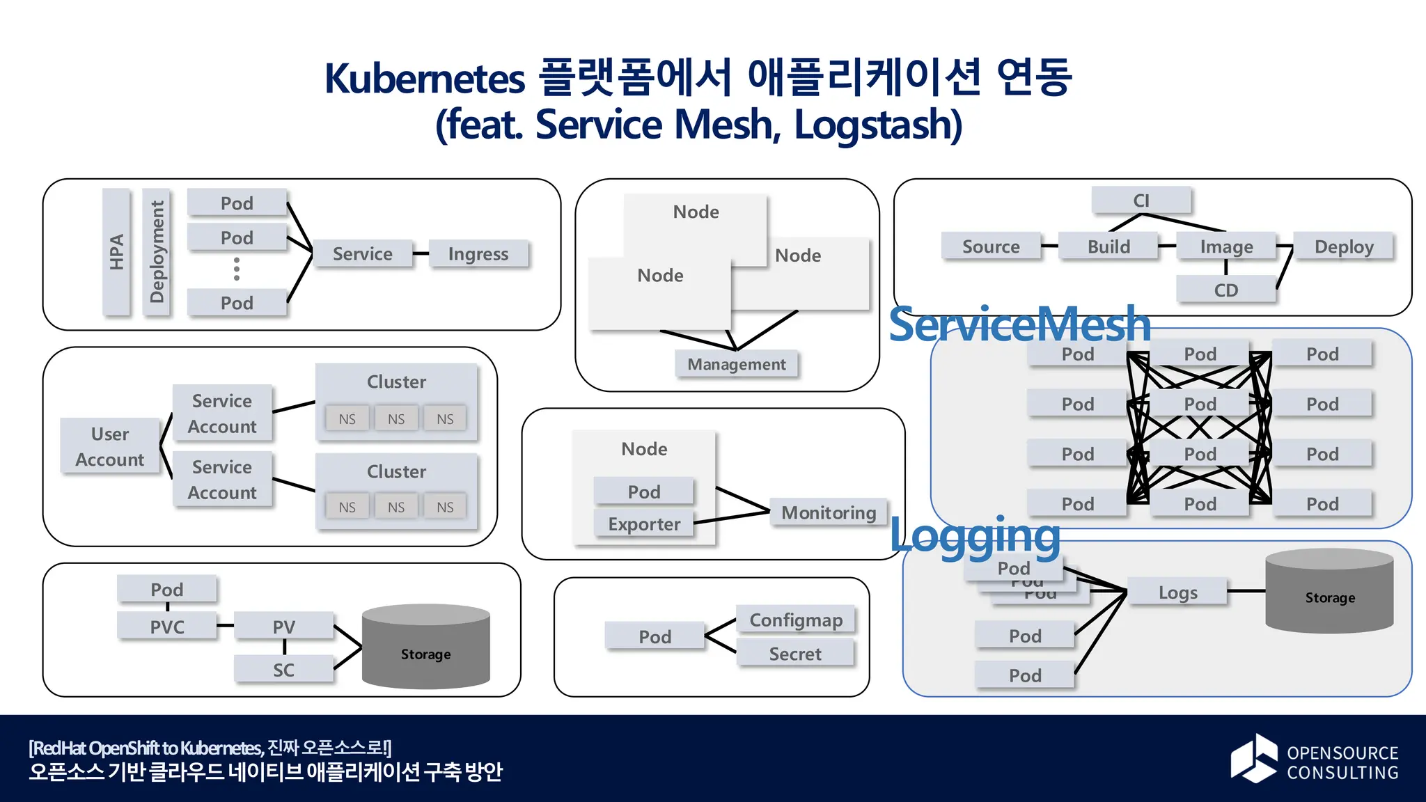 [RedHatOpenShifttoKubernetes,진짜오픈소스로!]
오픈소스기반클라우드네이티브애플리케이션구축방안
Source Build
CI
Image
CD
Deploy
User
Account
Service
Account
Cluster
Cluster
Service
Account
NS NS NS
NS NS NS
Pod
Pod
Pod
Pod
Pod
Pod
Pod
Pod
Pod
Pod
Pod
Pod
Pod
PV
PVC
Storage
SC
Pod
Configmap
Secret
Pod
Service
Deployment
Pod
Pod
Ingress
HPA
Node
Pod
Exporter
Monitoring
Storage
Pod
Pod
Pod
Logs
Pod
Pod
Management
Node
Node
Node
Kubernetes 플랫폼에서 애플리케이션 연동
(feat. Service Mesh, Logstash)
ServiceMesh
Logging
 