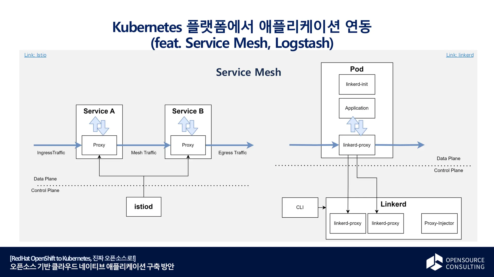 [RedHatOpenShifttoKubernetes,진짜오픈소스로!]
오픈소스기반클라우드네이티브애플리케이션구축방안
DevOps Loadmap
Service Mesh
Kubernetes 플랫폼에서 애플리케이션 연동
(feat. Service Mesh, Logstash)
Link: linkerd
Link: Istio
 