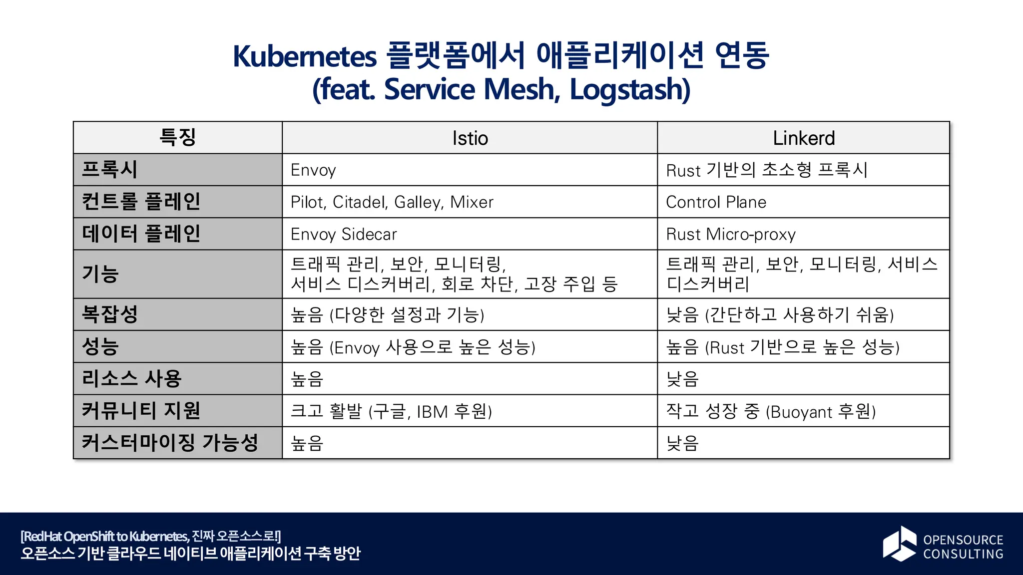 [RedHatOpenShifttoKubernetes,진짜오픈소스로!]
오픈소스기반클라우드네이티브애플리케이션구축방안
Kubernetes 플랫폼에서 애플리케이션 연동
(feat. Service Mesh, Logstash)
특징 Istio Linkerd
프록시 Envoy Rust 기반의 초소형 프록시
컨트롤 플레인 Pilot, Citadel, Galley, Mixer Control Plane
데이터 플레인 Envoy Sidecar Rust Micro-proxy
기능
트래픽 관리, 보안, 모니터링,
서비스 디스커버리, 회로 차단, 고장 주입 등
트래픽 관리, 보안, 모니터링, 서비스
디스커버리
복잡성 높음 (다양한 설정과 기능) 낮음 (간단하고 사용하기 쉬움)
성능 높음 (Envoy 사용으로 높은 성능) 높음 (Rust 기반으로 높은 성능)
리소스 사용 높음 낮음
커뮤니티 지원 크고 활발 (구글, IBM 후원) 작고 성장 중 (Buoyant 후원)
커스터마이징 가능성 높음 낮음
 