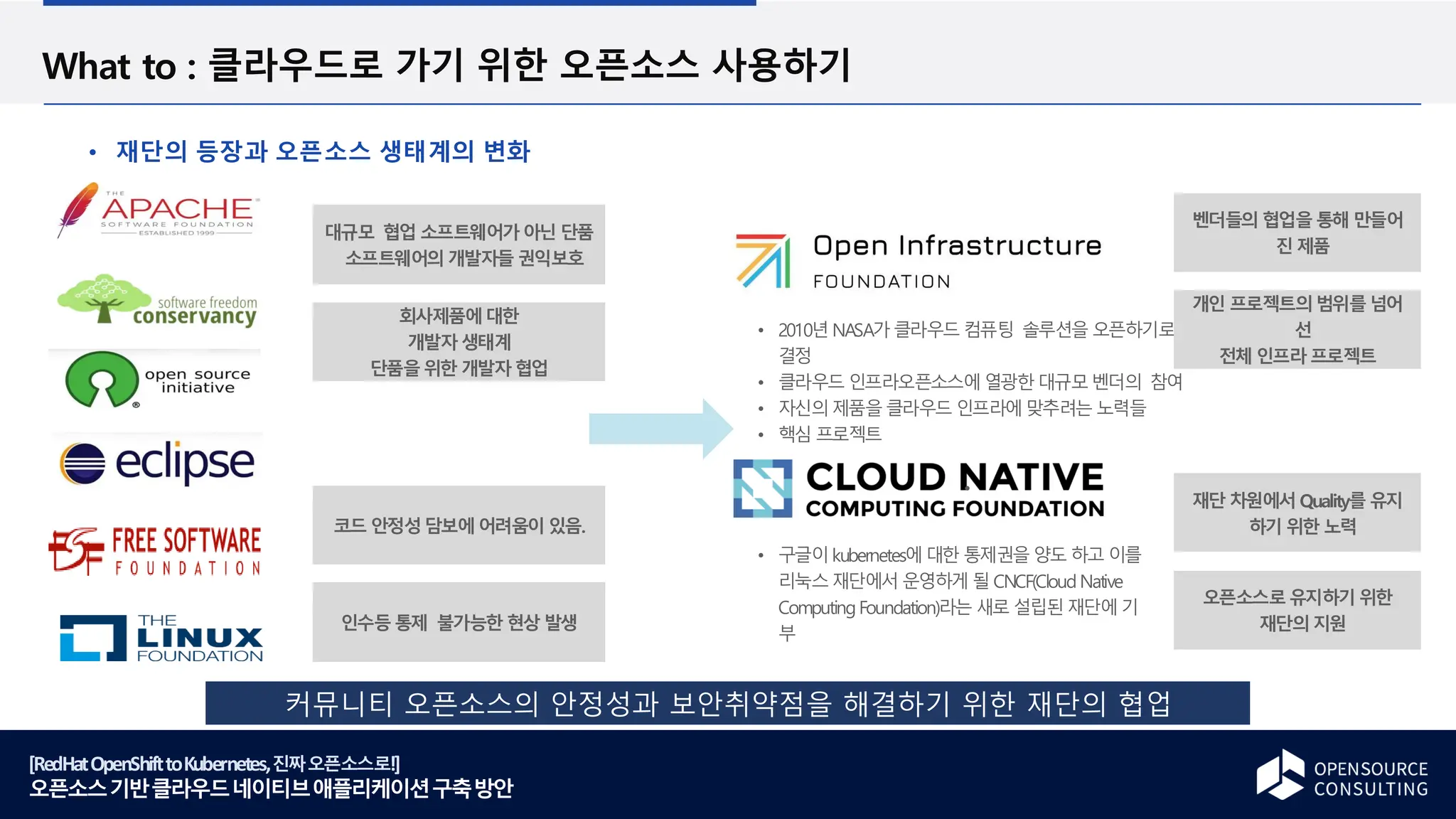[RedHatOpenShifttoKubernetes,진짜오픈소스로!]
오픈소스기반클라우드네이티브애플리케이션구축방안
What to : 클라우드로 가기 위한 오픈소스 사용하기
재단의 등장과 오픈소스 생태계의 변화
2010년 NASA가 클라우드 컴퓨팅 솔루션을 오픈하기로
결정
클라우드 인프라오픈소스에열광한대규모벤더의 참여
자신의제품을클라우드 인프라에 맞추려는 노력들
핵심 프로젝트
구글이kubernetes에 대한 통제권을 양도 하고 이를
리눅스재단에서 운영하게 될 CNCF(CloudNative
ComputingFoundation)라는 새로 설립된재단에기
부
커뮤니티 오픈소스의 안정성과 보안취약점을 해결하기 위한 재단의 협업
대규모 협업 소프트웨어가 아닌 단품
소프트웨어의개발자들 권익보호
회사제품에대한
개발자생태계
단품을위한 개발자협업
코드 안정성담보에어려움이 있음.
인수등통제 불가능한 현상 발생
벤더들의 협업을통해 만들어
진 제품
개인 프로젝트의범위를넘어
선
전체 인프라프로젝트
재단 차원에서 Quality를 유지
하기 위한 노력
오픈소스로유지하기 위한
재단의지원
 