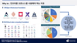 [RedHatOpenShifttoKubernetes,진짜오픈소스로!]
오픈소스기반클라우드네이티브애플리케이션구축방안
Why to : 인프라를 오픈소스를 사용해야 하는 이유
OIF(Open Infrastructure Foundation)
10
인프라수명관리 가상화컨테이너 모든 인프라
관리
에지 클라우드
인프라
게이팅CI/CD
인프라 벤더주도의 오픈소스 프로젝트 OpenStack
기여도
Red Hat
25%
Mirantis
10%
IBM
8%
Rackspace
8%
*independent…
HP
6%
Huawei
4%
NEC
3%
SUSE
3%
Intel
3%
HPE
3%
VMware
2%
AT&T
2%
구글주도의 오픈소스 프로젝트 Kubernetes 기여도
Google
48%
*independent
19%
Red Hat
19%
Huawei
4%
Microsoft
2%
VMware
2%
IBM
1%
Intel
1%
1.어떤 특정 밴드가
유지보수 하는것이
불가능함
2.특정 벤더의제품을추
가할 경우, 벤더 락인이
걸림
3.벤더 락인이걸릴 경우
전체 제품의안정성과
업그레이드 담보 불가
CNCF(Cloud native computing Foundation)
Apache License V2
 
