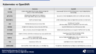 [RedHatOpenShifttoKubernetes,진짜오픈소스로!]
오픈소스기반클라우드네이티브애플리케이션구축방안
Kubernetes vs OpenShift
항목 Kubernetes OpenShift
기본개념
컨테이너화된 애플리케이션의 배포, 확장및 관리를 위한
오픈소스 오케스트레이션 플랫폼.
Kubernetes를 기반으로 추가적인 엔터프라이즈 기능과 지원을 제공하는
Red Hat 제품.
설치난이도
엔진을 설치하는 툴을여러가지가제공되나,
전체기능을 위해서는 별도의 설치과정필요
Red Hat의 도구와 문서를 활용해 상대적으로더 간편한 설치과정제공.
웹 인터페이스 기본적으로제공되지 않음 강력한 내장웹 콘솔(UI) 제공으로 애플리케이션 관리와 모니터링이용이.
보안 기본RBAC(Role-BasedAccess Control) 제공.
추가적인 보안기능제공
(예: SELinux 통합, 인증/인가, ImageStream 기반이미지 보안).
네트워킹 CNI 플러그인 사용(Calico, Flannel, Cilium등 선택가능). OpenShift SDN(Default) 또는OVN-Kubernetes제공.
CI/CD 통합 별도도구(Jenkins,GitLab CI/CD 등)를 사용해 구현. 내장된 BuildConfig및 S2I(Source-to-Image)로 기본적인 CI/CD 기능제공.
이미지 관리 컨테이너 이미지는 외부레지스트리(Docker Hub, Harbor 등)에서관리.
ImageStream으로이미지 관리및 배포최적화,
내부컨테이너 레지스트리제공.
업데이트
사용자가 직접관리해야 하며,
클러스터 및 노드업그레이드에는 세심한 계획필요.
Red Hat 지원을 통해원활한 클러스터 및 노드업데이트 가능,
무중단 업데이트 지원.
가격 Kubernetes는 오픈소스임 상용제품으로 서브스크립션 비용이 필요
생태계 및 통합 CNCF 프로젝트 기반의 다양한 오픈소스 도구와 통합가능. 주요클라우드 제공업체 및 Red Hat 제품군과 긴밀히 통합(GitOps, Ansible 등).
 