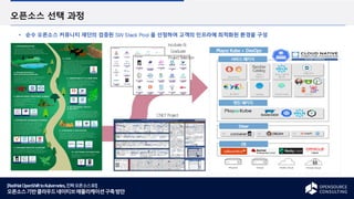 [RedHatOpenShifttoKubernetes,진짜오픈소스로!]
오픈소스기반클라우드네이티브애플리케이션구축방안
오픈소스 선택 과정
순수 오픈소스 커뮤니티 재단의 검증된 SW Stack Pool 을 선정하여 고객의 인프라에 최적화된 환경을 구성
검증된 SW Stack선정
Incubate &
Graduate
Project Selection
CNCFProject
Landscape
로그분석 Backup
Monitoring
Service mesh
엔진 패키지
서비스 패키지
매니저
서비스
카탈로그
CI / CD
인증/인가
서비스패키지
Driver
CRI CNI CSI
Playce Kube + DevOps
Rancher
Catalog
OS
 