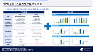 [RedHatOpenShifttoKubernetes,진짜오픈소스로!]
오픈소스기반클라우드네이티브애플리케이션구축방안
[예시] 오픈소스 패키지 모듈 선정 과정
여러가지 자료를 확인하고, 실제 구현해서, 필요한 요소 비교작업 수행
Istio Linkerd
지원 Kubernetes + VM Kubernetes
Architecture
No SPOF
Envoy sidecar proxy
No node-agent
No SPOF
sidecar proxy
No node-agent
Secure
Communication
mTLS support
Certificate Management
mTLS support
Certificate Management
Communication
Protocols
TCP / HTTP / gRPC TCP / HTTP / gRPC
Traffic Mgmt.
Blue/Green Deployment
Circuit Breaking
Fault Injection
Rate Limiting
Blue/Green Deployment
Circuit Breaking
Fault Injection
NO Rate Limiting
Observability Yes, with Prometheus
Yes, with Prometheus
Multicluster Support Support
Operations
Complexity
High Low
결론
가장 많은 기능과 유연성을 가
지지만 복잡함
Kubernetes만을 위해서는 최적의
솔루션
Latency
CPU Usage
Memory Usage
기능 검증 성능 검증
 