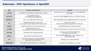 [RedHatOpenShifttoKubernetes,진짜오픈소스로!]
오픈소스기반클라우드네이티브애플리케이션구축방안
Kubernetes+ CNCF OpenSource vs OpenShift
항목 Kubernetes+ CNCF OpenSource OpenShift
기본개념 CNCF 재단의 오픈소스를패키징 하여엔터프라이즈 기능제공
Kubernetes를 기반으로 추가적인 엔터프라이즈 기능과 지원을 제공하는
Red Hat 제품.
설치난이도
Kubespray를 통한쉬운배포
지속적인 변화시 Rancher를 통한배포
Red Hat의 도구와 문서를 활용해 상대적으로더 간편한 설치과정제공.
웹 인터페이스 오픈소스 Rancher를 사용하여 강력한 UI 제공 강력한 내장웹 콘솔(UI) 제공으로 애플리케이션 관리와 모니터링이용이.
보안
기본RBAC(Role-Based Access Control) 제공+
Trivy + SonarQube + Harbor 조합으로 추가적인 보안기능제공
추가적인 보안기능제공
(예: SELinux 통합, 인증/인가, ImageStream 기반이미지 보안).
네트워킹 CNI 플러그인 사용(Calico, Flannel, Cilium등 선택가능) OpenShift SDN(Default) 또는OVN-Kubernetes제공.
CI/CD 통합
업계에서 검증된 오픈소스 도구
(Jenkins,GitLabCI/CD, ArgoCD등)를 사용해 구현. 내장된 BuildConfig및 S2I(Source-to-Image)로 기본적인 CI/CD 기능제공.
이미지 관리 내부컨테이너 레지스트리를구성하여 제공
ImageStream으로이미지 관리및 배포최적화,
내부컨테이너 레지스트리제공.
업데이트 재단에서 검증된 가안전한 업데이트 제공
Red Hat 지원을 통해원활한 클러스터 및 노드업데이트 가능,
무중단 업데이트 지원.
가격
Kubernetes와 기타CNCF는 Trail Road Map의 제품은
Apache V2 라이선스로오픈소스임
상용제품으로 서브스크립션 비용이 필요
생태계 및 통합 CNCF 프로젝트 기반의 다양한 오픈소스 도구와 통합가능. Red Hat 제품군과 긴밀히 통합(GitOps, Ansible 등).
 