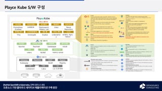 [RedHatOpenShifttoKubernetes,진짜오픈소스로!]
오픈소스기반클라우드네이티브애플리케이션구축방안
Playce Kube S/W 구성
CRI CNI CSI
Containerd Calico CSI 드라이버
Kubespray Repository Bind9 Registry
Kubespray
Repository
Bind9 Registry
백업 웹서버 Autoscaler
velero NGINX metrics-server
대시보드 ID액세스관리 보안정책 패키지배포
Rancher Keycloak Gatekeeper HELM
모니터링 이미지저장소 로그분석 형상관리
Prometheus
/Grafana
HARBOR Elasticsearch,
Kibana, Loki
Gitea
취약점 분석 소프트웨어분석 배포 툴 서비스 매쉬
Trivy Sonarqube Knative Linkerd/Isti
o
리포지토리
Nexus
Repository
CI/CD
Jenkins, Agro,
Tekton
서비스레이어
기본 레이어
엔진레이어
 