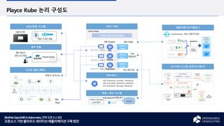 [RedHatOpenShifttoKubernetes,진짜오픈소스로!]
오픈소스기반클라우드네이티브애플리케이션구축방안
Playce Kube 논리 구성도
백업 / 복구 시스템
Velero backup
controller
ㅍ
`
CI/CD (빌드/배포)
*
Fronte nd CI/CD P ipelin e
Backen den dCI/CD Pipeline
MLOps P ipeline
Graf ana Dashboard
Promethe us Dash board
Web Service
WAS Service
DB Service
Service
Catalog
repo
Service
Catalog
관리 포탈
Control Plane
ServiceMesh ControlPlane
K8s Clusters
Dev
Staging
Production
Sidecar
Proxy
Sidecar
Proxy
Sidecar
Proxy
서비스 매시
쿠버네티스
보안/인증 시스템
인증사이
드카 컨테
이너
인증사이
드카 컨테
이너
인증사이
드카 컨테
이너
RancherService
멀티테넌시
관리/모니터링
사용자인증
인증/키관리모듈
ETCD
KubernetesAPI백업/복구
애플리케이션 카탈로그
Kubernetes 서비스패키지관리
ㅍ
CRI (Container runtime Interface)
CNI (Container Network Interface)
CSI (Container Storage Interface)
모니터링 시스템 (운영자/사용자)
배포
(Syan)
개발자 관리(ID)
패키지배포
Pod 정보수집
Pod
백업/복구
 