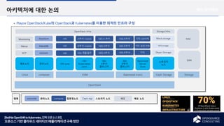 [RedHatOpenShifttoKubernetes,진짜오픈소스로!]
오픈소스기반클라우드네이티브애플리케이션구축방안
아키텍처에 대한 논의
Playce OpenStack/Kube의 OpenStack과 Kubernetes를 이용한 최적의 인프라 구성
제안 아키텍처
KVM
배포노드 관리노드
스토리지
노드
NTP
Nexus
Monitoring
NFS stroage
Block storage
Object Storage
Keystone
OpenStack Infra
VM zone
VM
Kubernetes
zone
K8s
A부서
클러스터
범례 관리노드 컴퓨팅노드 스토리지 노드 배포 노드
controller compute Ceph mgr
network
VM
VM
B부서 master
A부서 master
MariaDB
Baremetal Ironic Ceph Storage
Storage Infra
OpenStack
K8s 개발업무
VM
K8s
B부서
클러스터
Baremetal
Server
Zone
K8S A부서
K8S A부서
K8S A 부서
container
Linux
K8S B부서
K8S B부서
K8S B부서
기타 DB서버
기타 보안서버
기타
배포
Storage
SAN
NAS
 