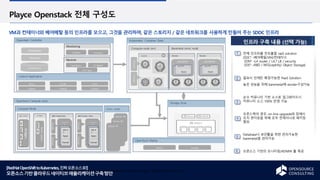 [RedHatOpenShifttoKubernetes,진짜오픈소스로!]
오픈소스기반클라우드네이티브애플리케이션구축방안
Playce Openstack 전체 구성도
VM과 컨테이너와 베어메탈 등의 인프라를 모으고, 그것을 관리하며, 같은 스토리지 / 같은 네트워크를 사용하게 만들어 주는 SDDC 인프라
* SDC (software Defined Compute)/ SDN(software Defined Network/ SDS(Software Defined Storage) / RBD(Raw Block Device)
Openstack Controller
Keystone
Horizon
Orchestration DB
Baremetal ironic node
Control Application
Monitoring
Grafana Prometheus
Neutron
OpenVSwitch L3 Agent
DHCP Agent
Nova Cinder Ironic
Glance Manila Octavia
OpenStack Deploy
Nexus Ansible
Storage Zone
OpenStack Compute zone
Compute Node
L3 Agent
Name
Spaces
Route
FIP
Open vSwitch
master Worker Worker
container
con #1
Apps
container
con #1
Apps
Bridges
Int
Tunnel
vlan
externa
l
LB
N
ode
LB
N
ode
WEB Tenant/Zone
LB
N
ode
LB
N
ode
Tanant
VM #1
Tanant VM
#1
VM #
1
Apps
Kernel
WAS Tenant / Zone
LB
N
ode
LB
N
ode
Tanant
VM #1
Tanant VM
#1
VM #
1
Apps
Kernel
Ironic node
Server #3
Server #2
Server #1
Compute node (vm)
전체 인프라를 컨트롤할 IaaS solution
(SDC* -베어메탈/VM/컨테이너
SDN* –L4 router / L4,7 LB / security
SDS* –RBD / NFS(cephfs)/ Object Storage)
필요시 언제든 확장가능한 PaaS Solution
높은 성능을 위해 baremetal에 worker구성가능
순수 커뮤니티 기반 소스로 업그레이드시
커뮤니티 소스 100% 반영 가능
오픈스택의 경우, on-line upgrade와 장애시
조치 편이성을 위해 모두 컨테이너로 패키징
필요
Database나 보안툴을 위한 관리가능한
baremetal을 관리가능
오픈소스 기반의 모니터링/ADMIN 툴 제공
인프라 구축 내용 (선택 가능)
1
2
3
4
6
5
Kubernetes Container Zone
 