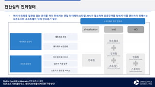 [RedHatOpenShifttoKubernetes,진짜오픈소스로!]
오픈소스기반클라우드네이티브애플리케이션구축방안
전산실의 진화형태
여러 인프라를 일관성 있는 관리를 하기 위해서는 단일 인터페이스(단일 API)가 필요하며 표준규약을 정해서 이를 관리하기 위해서는
오픈소스와 소프트웨어 정의 인프라가 필수
소프트웨어 정의 인프라
서버 관리 및 서비스
네트워크 관리
네트워크 보안관리
스토리지 관리 및 서비스
인프라 지원 업무
네트워크
(Software Defined Network)
컴퓨팅
(Software Defined Compute)
스토리지
(Software Defined Storage)
컴퓨팅
(Software Defined Compute)
스토리지
(Software Defined Storage)
컴퓨팅
Virtualization IaaS HCI
네트워크 담당자
인프라 담당자
 