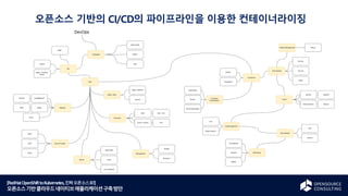 [RedHatOpenShifttoKubernetes,진짜오픈소스로!]
오픈소스기반클라우드네이티브애플리케이션구축방안
오픈소스 기반의 CI/CD의 파이프라인을 이용한 컨테이너라이징
 