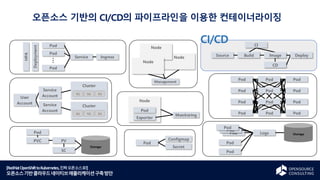 [RedHatOpenShifttoKubernetes,진짜오픈소스로!]
오픈소스기반클라우드네이티브애플리케이션구축방안
Source Build
CI
Image
CD
Deploy
User
Account
Service
Account
Cluster
Cluster
Service
Account
NS NS NS
NS NS NS
Pod
Pod
Pod
Pod
Pod
Pod
Pod
Pod
Pod
Pod
Pod
Pod
Pod
PV
PVC
Storage
SC
Pod
Configmap
Secret
Pod
Service
Deployment
Pod
Pod
Ingress
HPA
Node
Pod
Exporter
Monitoring
Storage
Pod
Pod
Pod
Logs
Pod
Pod
Management
Node
Node
Node
오픈소스 기반의 CI/CD의 파이프라인을 이용한 컨테이너라이징
CI/CD
 