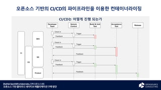 [RedHatOpenShifttoKubernetes,진짜오픈소스로!]
오픈소스기반클라우드네이티브애플리케이션구축방안
CI/CD는 어떻게 진행 되는가
오픈소스 기반의 CI/CD의 파이프라인을 이용한 컨테이너라이징
 