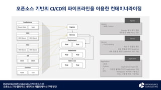 [RedHatOpenShifttoKubernetes,진짜오픈소스로!]
오픈소스기반클라우드네이티브애플리케이션구축방안
오픈소스 기반의 CI/CD의 파이프라인을 이용한 컨테이너라이징
Ingress
Service
Application
Ingress
- WEB Control
Service
- Pod Interface
Application
- JAVA
- Python
- C
- ETC.
Domain 방식 분기 연결
자유로운 WEB Proxy 기능
Pod 간 연결점 생성
외부 연동을 위한 NodePort
내부 연동을 위한 ClusterPort 으로 구분
Application Engine 등,
다양한 플랫폼기반의 Application 지원
Namespace 에 따라 구분되고
서비스 구분에 따라, 구성가능
 