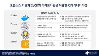 [RedHatOpenShifttoKubernetes,진짜오픈소스로!]
오픈소스기반클라우드네이티브애플리케이션구축방안
다양한 Build Tools
오픈소스 기반의 CI/CD의 파이프라인을 이용한 컨테이너라이징
가장 널리 쓰이는 컨테이너 도구
간단한 명령어로 빌드, 실행 가능
장점: 사용자 친화적이고 광범위한 생태계 지원
단점: 상대적으로 무거운 빌드 환경
Docker in Docker 형식과 root 권한의 사용
Docker와 유사함
Daemonless방식으로 작동
장점: 보안이 강화된 환경 ( root 권한 미사용 )
단점:docker에 비해 사용자와 기능이 제한적
Docerkfile 없이 사용 가능
Docker Daemon없이 사용 가능
장점: 유연성과 보안성이 높음
단점: 사용법이 Docker 대비 다소 복잡
docker에 비해 사용자와 기능이 제한적
Kubernetes환경 내에서 작동
Docker Daemon없이 사용 가능
장점: 클라우드네이티브 환경에 적합
단점: 클라우드 환경에서만 적합
Docker
Podman
Buildah
Kaniko
 