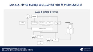 [RedHatOpenShifttoKubernetes,진짜오픈소스로!]
오픈소스기반클라우드네이티브애플리케이션구축방안
Build 를 어떻게 할 것인가.
오픈소스 기반의 CI/CD의 파이프라인을 이용한 컨테이너라이징
 