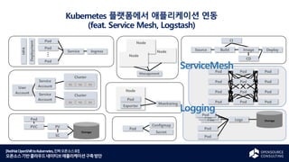 [RedHatOpenShifttoKubernetes,진짜오픈소스로!]
오픈소스기반클라우드네이티브애플리케이션구축방안
Source Build
CI
Image
CD
Deploy
User
Account
Service
Account
Cluster
Cluster
Service
Account
NS NS NS
NS NS NS
Pod
Pod
Pod
Pod
Pod
Pod
Pod
Pod
Pod
Pod
Pod
Pod
Pod
PV
PVC
Storage
SC
Pod
Configmap
Secret
Pod
Service
Deployment
Pod
Pod
Ingress
HPA
Node
Pod
Exporter
Monitoring
Storage
Pod
Pod
Pod
Logs
Pod
Pod
Management
Node
Node
Node
Kubernetes 플랫폼에서 애플리케이션 연동
(feat. Service Mesh, Logstash)
ServiceMesh
Logging
 