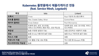 [RedHatOpenShifttoKubernetes,진짜오픈소스로!]
오픈소스기반클라우드네이티브애플리케이션구축방안
Kubernetes 플랫폼에서 애플리케이션 연동
(feat. Service Mesh, Logstash)
특징 Istio Linkerd
프록시 Envoy Rust 기반의 초소형 프록시
컨트롤 플레인 Pilot, Citadel, Galley, Mixer Control Plane
데이터 플레인 Envoy Sidecar Rust Micro-proxy
기능
트래픽 관리, 보안, 모니터링,
서비스 디스커버리, 회로 차단, 고장 주입 등
트래픽 관리, 보안, 모니터링, 서비스
디스커버리
복잡성 높음 (다양한 설정과 기능) 낮음 (간단하고 사용하기 쉬움)
성능 높음 (Envoy 사용으로 높은 성능) 높음 (Rust 기반으로 높은 성능)
리소스 사용 높음 낮음
커뮤니티 지원 크고 활발 (구글, IBM 후원) 작고 성장 중 (Buoyant 후원)
커스터마이징 가능성 높음 낮음
 