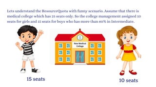 Lets understand the ResourceQuota with funny scenario. Assume that there is
medical college which has 25 seats only. So the college management assigned 10
seats for girls and 15 seats for boys who has more than 80% in Intermediate.
15 seats 10 seats
 