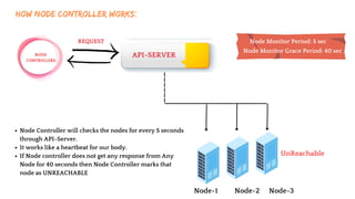 API-SERVER
HOW NODE CONTROLLER WORKS:
REQUEST
NODE
CONTROLLERS
Node-1 Node-2 Node-3
UnReachable
Node Controller will checks the nodes for every 5 seconds
through API-Server.
It works like a heartbeat for our body.
If Node controller does not get any response from Any
Node for 40 seconds then Node Controller marks that
node as UNREACHABLE
Node Monitor Period: 5 sec
Node Monitor Grace Period: 40 sec
 