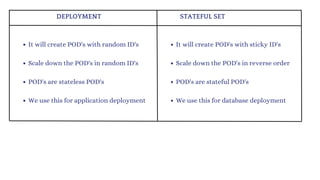 DEPLOYMENT STATEFUL SET
It will create POD's with random ID's
Scale down the POD's in random ID's
POD's are stateless POD's
We use this for application deployment
It will create POD's with sticky ID's
Scale down the POD's in reverse order
POD's are stateful POD's
We use this for database deployment
 