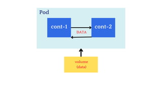 Pod
cont-1 cont-2
volume
(data)
DATA
 