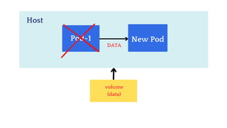 Host
Pod-1 New Pod
volume
(data)
DATA
 