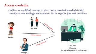 Access controls:
In K8s, we use RBAC concept to give cluster permissions which is high
configurations and high maintenance. But in ArgoCD, just look over here
1.
fresher
devops
ops team
The boss
(Admin)
merge request
merge request
m
erge request
Person who accepts pull requst
 